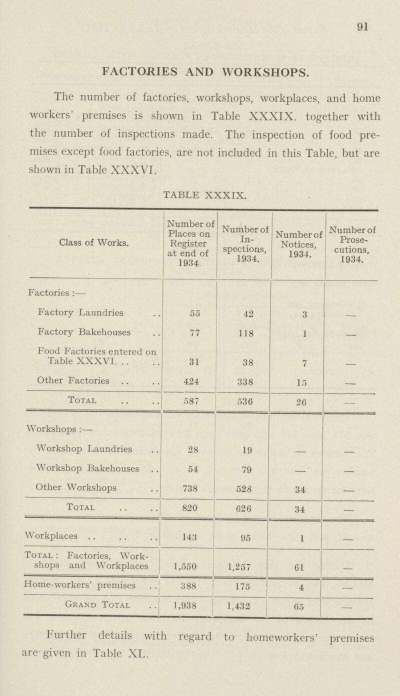 91 FACTORIES AND WORKSHOPS. The number of factories, workshops, workplaces, and home workers' premises is shown in Table XXXIX. together with the number of inspections made. The inspection of food pre mises except food factories, are not included in this Table, but are shown in Table XXXVI. TABLE XXXIX. Class of Works. Number of Places on Register at end of 1934. Number of In spections, 1934. Number of Notices, 1934. Number of Prose cutions, 1934. Factories :— Factory Laundries 55 42 3 — Factory Bakehouses 77 118 1 — Food Factories entered on Table XXXVI 31 38 7 — Other Factories 424 338 15 — Total 587 536 26 Workshops :— Workshop Laundries 28 19 — — Workshop Bakehouses 54 79 — — Other Workshops 738 528 34 — Total 820 626 34 — Workplaces 143 95 1 — Total : Factories, Work shops and Workplaces 1,550 1,257 61 — Home-workers' premises 388 175 4 Grand Total 1,938 1,432 65 — Further details with regard to homeworkers' premises are given in Table XL.