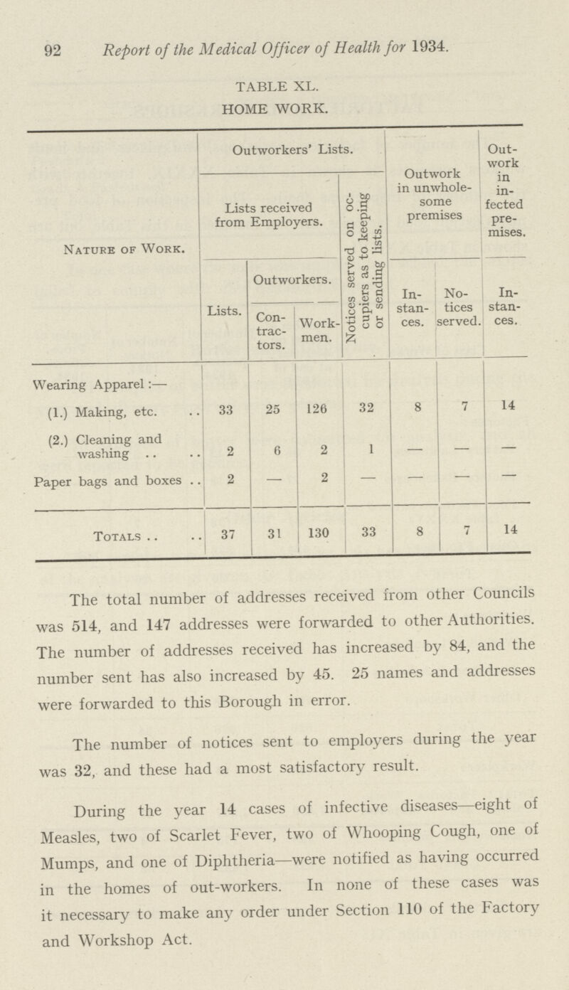 92 Report of the Medical Officer of Health for 1934. TABLE XL. HOME WORK. Nature of Work. Outworkers' Lists. Outwork in unwhole some premises Out work in in fected pre mises. Lists received from Employers. Notices served on oc cupiers as to keeping or sending lists. Lists. Outworkers. In stan ces. No tices served. In stan ces. Con trac tors. Work men. Wearing Apparel :— (1.) Making, etc. 33 25 126 32 8 7 14 (2.) Cleaning and washing 2 6 2 1 — — — Paper bags and boxes 2 — 2 — — — — Totals 37 31 130 33 8 7 14 The total number of addresses received from other Councils was 514, and 147 addresses were forwarded to other Authorities. The number of addresses received has increased by 84, and the number sent has also increased by 45. 25 names and addresses were forwarded to this Borough in error. The number of notices sent to employers during the year was 32, and these had a most satisfactory result. During the year 14 cases of infective diseases—eight of Measles, two of Scarlet Fever, two of Whooping Cough, one of Mumps, and one of Diphtheria—were notified as having occurred in the homes of out-workers. In none of these cases was it necessary to make any order under Section 110 of the Factory and Workshop Act.