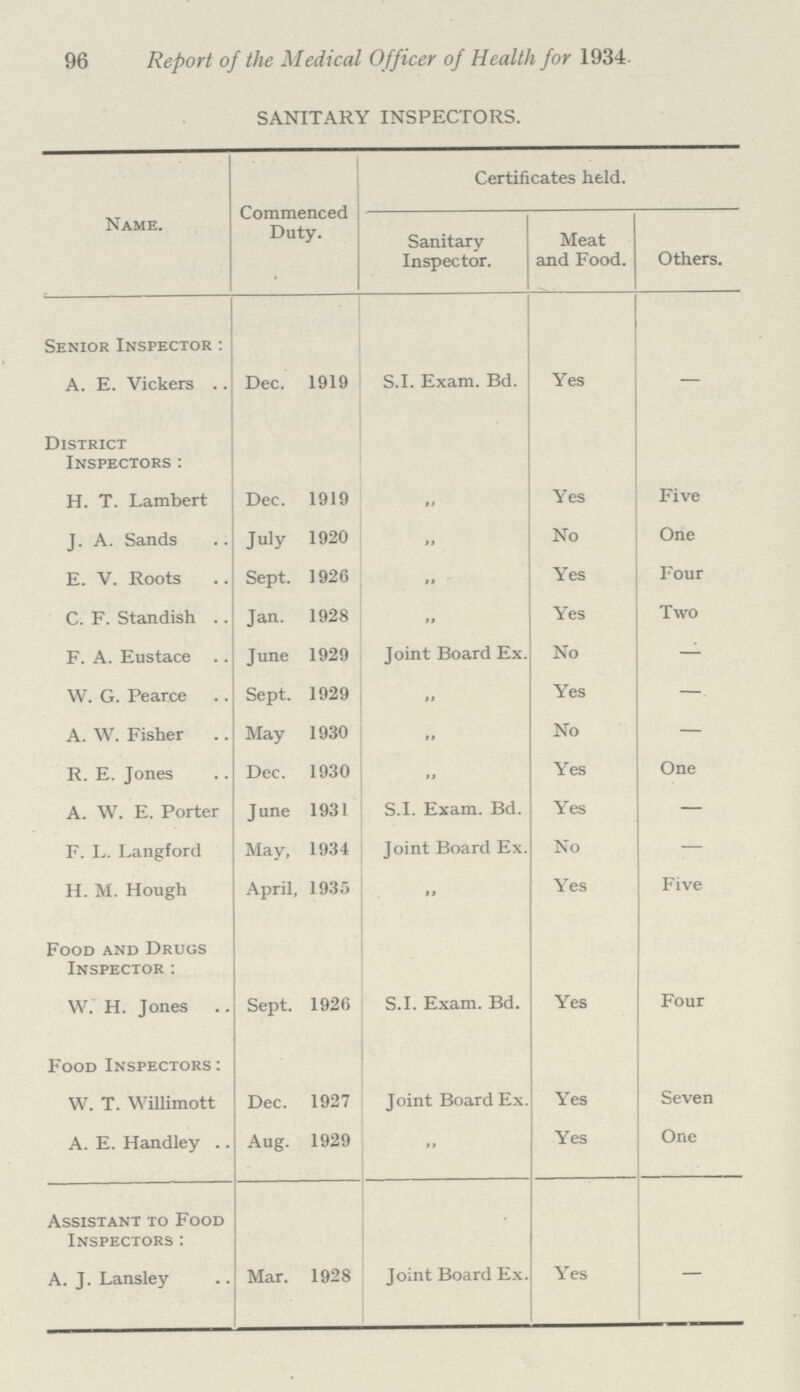 96 Report of the Medical Officer of Health for 1934 SANITARY INSPECTORS. Name. Commenced Duty. Certificates held. Sanitary Inspector. Meat and Food. Others. Senior Inspector : A. E. Vickers .. Dec. 1919 S.I. Exam. Bd. Yes — District Inspectors: H. T. Lambert Dec. 1919 .. Yes Five J. A. Sands July 1920 » No One E. V. Roots .. Sept. 1926 .. Yes Four C. F. Standish .. Jan. 1928 » Yes Two F. A. Eustace .. June 1929 Joint Board Ex. No — W. G. Pearce Sept. 1929 ; Yes — A. W. Fisher May 1930 .. No — R. E. Jones Dec. 1930 .. Yes One A. W. E. Porter June 1931 S.I. Exam. Bd. Yes — F. L. Langford May, 1934 Joint Board Ex. No — H. M. Hough April, 1935 Yes Five Food and Drugs Inspector : W. H. Jones .. Sept. 1926 S.I. Exam. Bd. Yes Four Food Inspectors: W. T. Willimott Dec. 1927 Joint Board Ex. Yes Seven A. E. Handley .. Aug. 1929 •• Yes One Assistant to Food Inspectors: A. J. Lansley Mar. 1928 Joint Board Ex. Yes —