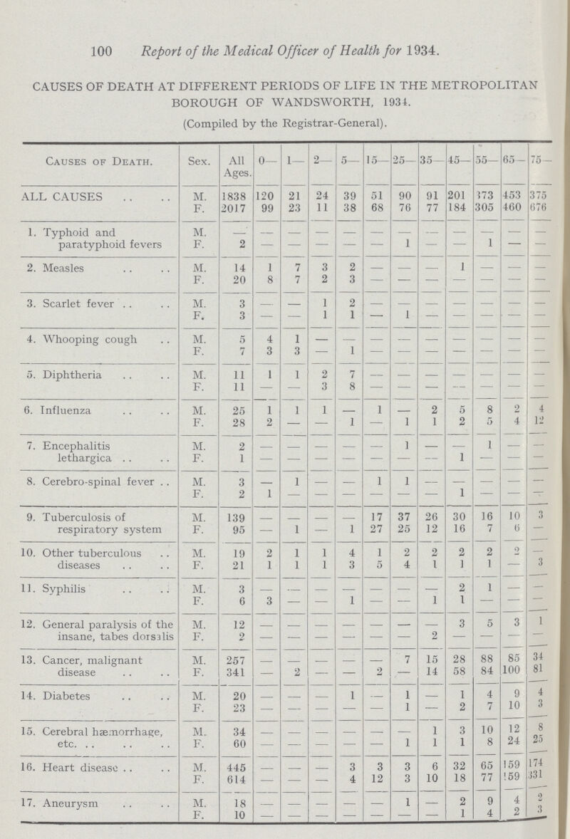 100 Report of the Medical Officer of Health for 1934. CAUSES OF DEATH AT DIFFERENT PERIODS OF LIFE IN THE METROPOLITAN BOROUGH OF WANDSWORTH, 1931. (Compiled by the Registrar-General). Causes of Death. Sex. All Ages. 0— 1— 2— 5— 15— 25— 35- 45— 55— 65 — 75— ALL CAUSES M. 1838 120 21 24 39 51 90 91 201 873 453 375 F. 2017 99 23 11 38 68 76 77 184 305 460 676 1. Typhoid and paratyphoid fevers M. — — — — — — — — — — — — F. 2 — — — — — 1 — — 1 — — 2. Measles M. 14 1 7 3 2 — — — 1 — — — F. 20 8 7 2 3 — — — — — — — 3. Scarlet fever M. 3 — — 1 2 — — — — — — — F. 3 — — 1 1 — 1 — — — — — 4. Whooping cough M. 5 4 1 — — — — — — — — — F. — 3 3 — 1 — — — — — — — 5. Diphtheria M. 11 1 1 2 7 — — — — — — — F. 11 — — 3 8 — — — — — — — 6. Influenza M. 25 1 1 1 — 1 — 2 5 8 2 4 F. 28 2 — — 1 — 1 1 2 5 4 12 7. Encephalitis lethargica M. 2 — — — — — 1 — — 1 — — F. 1 — — — — — — — 1 — — — 8. Cerebro-spinal fever M. 3 — 1 — — 1 1 — — — — — F. 2 1 — — — — — — 1 — — — 9. Tuberculosis of respiratory system M. 139 — — — — 17 37 26 30 16 10 3 F. 95 — 1 — 1 27 25 12 16 7 6 — 10. Other tuberculous diseases M. 19 2 1 1 4 1 2 2 2 2 2 — F. 21 1 1 1 3 5 4 I ] 1 — 3 11. Syphilis M. 3 — — — — — — — 2 1 — — F. 6 3 — — 1 — — 1 1 — — — 12. General paralysis of the insane, tabes dors3lis M. 12 — — — — — — — 3 5 3 1 F. 2 — — — — — — 2 — — — — 13. Cancer, malignant disease M. 257 — — — — — 7 15 28 88 85 34 F. 341 — 2 — — 2 — 14 58 84 100 81 14. Diabetes M. 20 — — — 1 — 1 — 1 4 9 4 F. 23 — — — — — 1 — 2 7 10 3 15. Cerebral haemorrhage, etc. M. 34 — — — — — — 1 3 10 12 8 F. 60 — — — — — 1 1 1 8 24 25 16. Heart disease M. 445 — — — 3 3 3 6 32 65 159 174 F. 614 — — — 4 12 10 18 77 159 331 17. Aneurysm M 18 — — — — — 1 — 2 9 4 2 F. 10 — — — — — — — 1 4 2 3