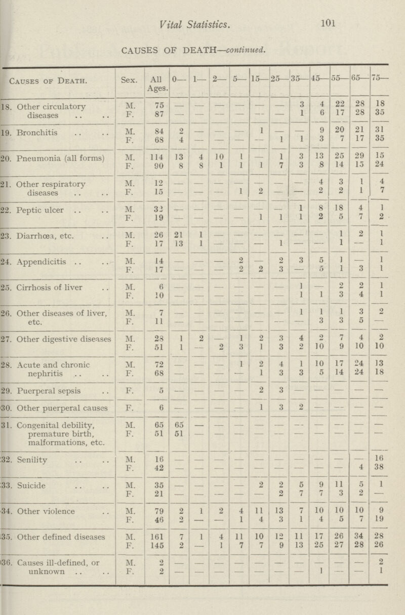 Vital Statistics. 101 CAUSES OF DEATH—continued. Causes of Death. Sex. All Ages. 0— 1— 2— 5— 15— 25— 35— 45— 55— 65— 75— 18. Other circulatory diseases M. 75 — — — — — — 3 4 22 28 18 F. 87 — — — — — — 1 6 17 28 35 19. Bronchitis M. 84 2 — — — 1 — — 9 20 21 31 F. 68 4 — — — — 1 1 3 7 17 35 20. Pneumonia (all forms) M. 114 13 4 10 1 — 1 3 13 25 29 15 F. 90 8 8 1 1 1 7 3 .8 14 15 24 21. Other respiratory diseases M. 12 — — — — — — — 4 3 1 4 F. 15 — — — 1 2 — — 2 2 1 7 22. Peptic ulcer M. 32 — — — — — — 1 8 18 4 1 F. 19 — — — — 1 1 1 2 5 7 2 23. Diarrhoea, etc. M. 26 21 1 — — — — — — 1 2 1 F. 17 13 1 — — — 1 — — 1 1 24. Appendicitis M. 14 — — — 2 — 2 3 5 1 — 1 F. 17 — — — 2 2 3 — 9 1 3 1 25. Cirrhosis of liver M. 6 — — — — — — 1 — 2 2 1 F. 10 — — — — — — 1 1 3 4 1 26. Other diseases of liver, etc. M. 7 — — — — — — 1 1 1 3 2 F. 11 — — — — — — — 3 3 5 — 27. Other digestive diseases M. 28 1 2 — 1 2 3 4 2 7 4 2 F. 51 1 — 2 3 1 3 2 10 9 10 10 28. Acute and chronic nephritis M. 72 — — — 1 2 4 1 10 17 24 13 F. 68 — — — — 1 3 3 5 14 24 18 29. Puerperal sepsis F. 5 — — — — 2 3 — — — — — 30. Other puerperal causes F. 6 — — — — 1 3 2 — — — — 31. Congenital debility, premature birth, malformations, etc. M. 65 65 — — — — — — — — — — F. 51 51 — — — — — — — — — — 32. Senility M. 16 — — — — — — — — — — 16 F. 42 — — — — — — — — — 4 38 33. Suicide M. 35 — — — — 2 2 5 9 11 5 1 F. 21 — — — — — 2 7 7 3 2 — 34. Other violence M. 79 2 1 2 4 11 13 7 10 10 10 9 F. 46 2 — — 1 4 3 1 4 5 7 19 35. Other defined diseases M. 161 7 1 4 11 10 12 11 17 26 34 28 F. 145 2 — 1 7 7 9 13 25 27 28 26 36. Causes ill-defined, or unknown M. 2 — — — — — — — — — — 2 F. 2 — — — — — — — 1 — — 1