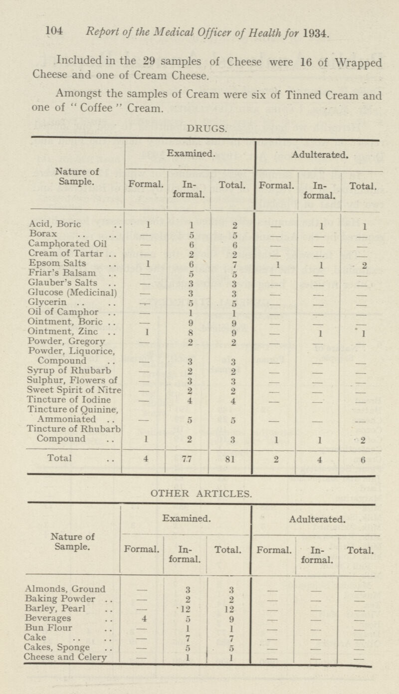 104 Report of the Medical Officer of Health for 1934. Included in the 29 samples of Cheese were 16 of Wrapped Cheese and one of Cream Cheese. Amongst the samples of Cream were six of Tinned Cream and one of Coffee Cream. DRUGS. Nature of Sample. Examined. Adulterated. Formal. In formal. Total. Formal. In formal. Total. Acid, Boric 1 1 2 — 1 1 Borax — 5 5 — — — Camphorated Oil — 6 6 — — — Cream of Tartar — 2 2 — — — Epsom Salts 1 6 7 1 1 2 Friar's Balsam — 5 5 — — — Glauber's Salts — 3 3 — — — Glucose (Medicinal) — 3 3 — — — Glycerin — 5 5 — — — Oil of Camphor — 1 I — — — Ointment, Boric — 9 9 — — — Ointment, Zinc 1 8 9 — 1 1 Powder, Gregory — 2 2 — — — Powder, Liquorice, Compound — 3 3 — — — Syrup of Rhubarb — 2 2 — — — Sulphur, Flowers of — 3 3 — — — Sweet Spirit of Nitre — 2 2 — — — Tincture of Iodine — 4 4 — — — Tincture of Quinine, — — — — — — Ammoniated — 5 5 — — — Tincture of Rhubarb Compound 1 2 3 1 1 2 Total 4 77 81 2 4 6 OTHER ARTICLES. Nature of Sample. Examined. Adulterated. Formal. In formal. Total. Formal. In formal. Total. Almonds, Ground — 3 3 — — — Baking Powder — 2 2 — — — Barley, Pearl — 12 12 — — — Beverages 4 5 9 — — — Bun Flour — 1 1 — — — Cake — 7 7 — — — Cakes, Sponge — 5 5 — — — Cheese and Celery — 1 1 — — —