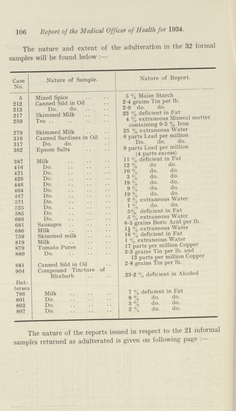 106 Report of the Medical Officer of Health for 1934. The nature and extent of the adulteration in the 32 forma samples will be found below:— Case No. Nature of Sample. Nature of Report. 5 Mixed Spice 5% Maize Starch 212 Canned Sild in Oil 2.4 grains Tin per lb. 213 Do. do. 2.9 do. do. 217 Skimmed Milk 23% deficient in Fat 259 Tea 4% extraneous Mineral matter containing 0.3 % Iron 279 Skimmed Milk 25% extraneous Water 316 Canned Sardines in Oil 6 parts Lead per million 317 Do. do. Do. do. do. 362 Epsom Salts 9 parts Lead per million (4 parts excess) 387 Milk. 11% deficient in Fat 416 Do. 12% do do. 421 Do. 10% do. do. 426 Do. 3% do. do. 446 Do. 19% do. do. 464 Do. 9% do. do. 487 Do. 19% do. do. 521 Do. 2% extraneous Water 525 Do. 1% do. do. 585 Do. 5% deficient in Fat 666 Do. 5% extraneous Water 681 Sausages 6.3 grains Boric Acid per lb. 686 Milk 1½% extraneous Water 759 Skimmed milk 16% deficient in Fat 819 Milk 1% extraneous Water 879 Tomato Puree 17 parts per million Copper 880 Do. 3.3 grains Tin per lb. and 13 parts per million Copper 881 Canned Sild in Oil 2.8 grains Tin per lb. 904 Compound Tincture of Rhubarb 23.2% deficient in Alcohol Bat tersea 796 Milk 7% deficient in Fat 801 Do. 9% do. do. 802 Do. 3% do. do. 807 Do. 2% do. do. The nature of the reports issued in respect to the 21 informal samples returned as adulterated is given on following page:—