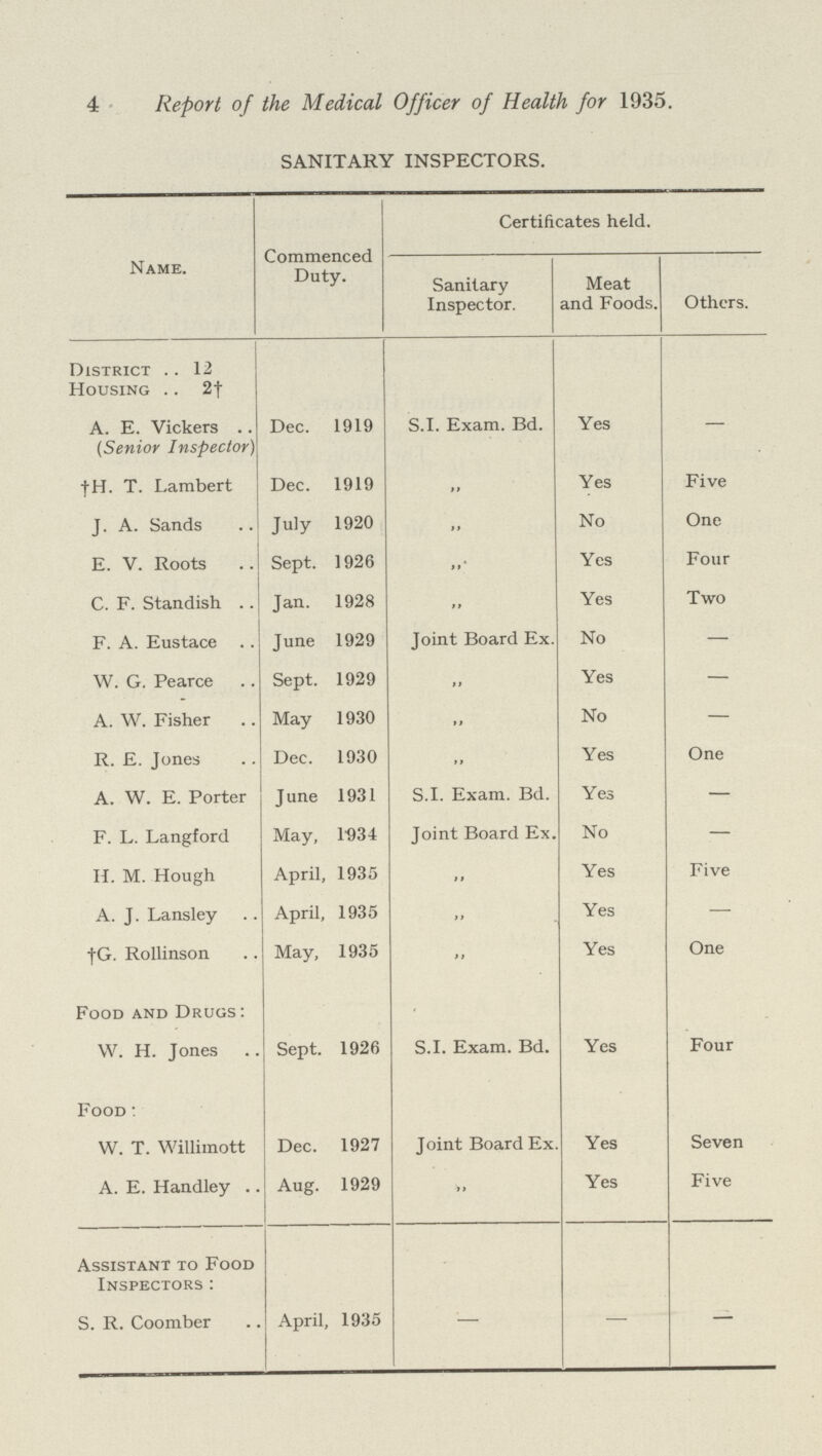 4 Report of the Medical Officer of Health for 1935. SANITARY INSPECTORS. Name. Commenced Duty. Certificates held. Sanitary Inspector. Meat and Foods. Others. District .. 12 Housing .. 2† A. E. Vickers (Senior Inspector) Dec. 1919 S.I. Exam. Bd. Yes — †H. T. Lambert Dec. 1919 „ Yes Five J. A. Sands July 1920 „ No One E. V. Roots Sept. 1926 „ Yes Four C. F. Standish Jan. 1928 „ Yes Two F. A. Eustace June 1929 Joint Board Ex. No — W. G. Pearce Sept. 1929 „ Yes — A. W. Fisher May 1930 „ No — R. E. Jones Dec. 1930 „ Yes One A. W. E. Porter June 1931 S.I. Exam. Bd. Yes — F. L. Langford May, 1-934 Joint Board Ex. No — H. M. Hough April, 1935 „ Yes Five A. J. Lansley April, 1935 „ Yes — †G. Rollinson May, 1935 „ Yes One Food and Drugs: „ W. H. Jones Sept. 1926 S.I. Exam. Bd. Yes Four Food : W. T. Willimott Dec. 1927 Joint Board Ex. Yes Seven A. E. Handley Aug. 1929 „ Yes Five Assistant to Food Inspectors: S. R. Coomber April, 1935 — — —