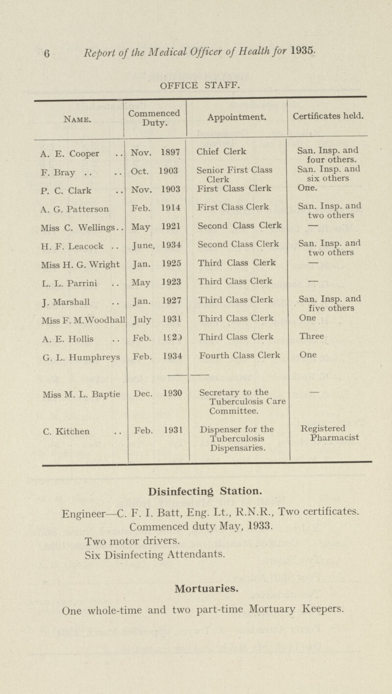 6 Report of the Medical Officer of Health for 1935- OFFICE STAFF. Name. Commenced Duty. Appointment. Certificates held. A. E. Cooper Nov. 1897 Chief Clerk San. Insp. and four others. F. Bray Oct. 1903 Senior First Class Clerk San. Insp. and six others P. C. Clark Nov. 1903 First Class Clerk One. A. G. Patterson Feb. 1914 First Class Clerk San. Insp. and two others Miss C. Wellings May 1921 Second Class Clerk — H. F. Leacock June 1934 Second Class Clerk San. Insp. and two others Miss H. G. Wright Jan. 1925 Third Class Clerk — L. L. Parrini May 1923 Third Class Clerk — J. Marshall Jan. 1927 Third Class Clerk San. Insp. and five others Miss F. M.Woodhall July 1931 Third Class Clerk One A. E. Hollis Feb. 1929 Third Class Clerk Three G. L. Humphreys Feb. 1934 Fourth Class Clerk One Miss M. L. Baptie Dec. 1930 Secretary to the Tuberculosis Care Committee. — C. Kitchen Feb. 1931 Dispenser for the Tuberculosis Dispensaries. Registered Pharmacist Disinfecting Station. Engineer—C. F. I. Batt, Eng. Lt., R.N.R., Two certificates. Commenced duty May, 1933. Two motor drivers. Six Disinfecting Attendants. Mortuaries. One whole-time and two part-time Mortuary Keepers.