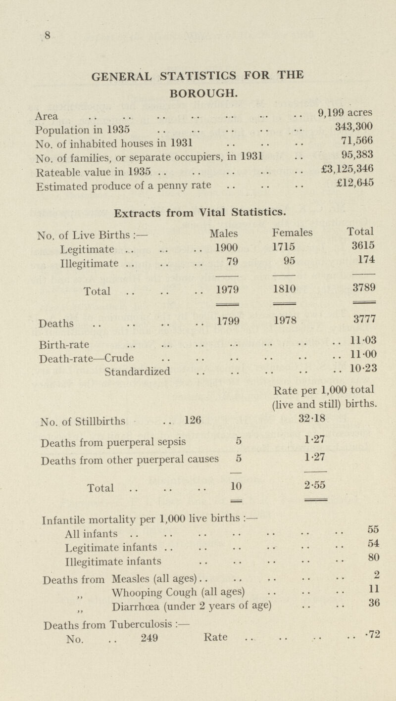 8 GENERAL STATISTICS FOR THE BOROUGH. Area 9,199 acres Population in 1935 343,300 No. of inhabited houses in 1931 71,566 No. of families, or separate occupiers, in 1931 95,383 Rateable value in 1935 £3,125,346 Estimated produce of a penny rate £12,645 Extracts from Vital Statistics. No. of Live Births Males Females Total Legitimate 1900 1715 3615 Illegitimate 79 95 174 Total 1979 1810 3789 Deaths 1799 1978 3777 Birth-rate 1103 Death-rate—Crude 11.00 Standardized 10.23 Rate per 1,000 total (live and still) births. No. of Stillbirths 126 32.18 Deaths from puerperal sepsis 5 1.27 Deaths from other puerperal causes 5 1.27 Total 10 2.55 Infantile mortality per 1,000 live births:— All infants 55 Legitimate infants 54 Illegitimate infants 80 Deaths from Measles (all ages 2 ,, Whooping Cough (all ages) 11 ,, Diarrhoea (under 2 years of age) 36 Deaths from Tuberculosis:— No. .. 249 Rate .72