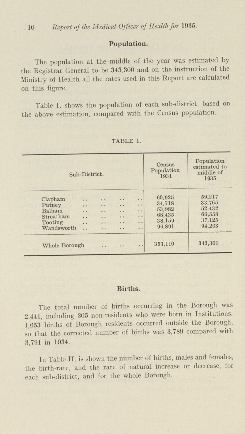 10 Report of the Medical Officer of Health for 1935. Population. The population at the middle of the year was estimated by the Registrar General to be 343,300 and on the instruction of the Ministry of Health all the rates used in this Report are calculated on this figure. Table I. shows the population of each sub-district, based on the above estimation, compared with the Census population. TABLE I. Sub-District. Census Population 1931 Population estimated to middle of 1935 Clapham 60,925 59.217 Putney 34,718 33,765 Balham 53,982 52,432 Streatham 68,435 66,558 Tooting 38,159 37,125 Wandsworth 96,891 94,203 Whole Borough 353,110 313,300 Births. The total number of births occurring in the Borough was 2,441, including 305 non-residents who were born in Institutions. 1,653 births of Borough residents occurred outside the Borough, so that the corrected number of births was 3,789 compared with 3,791 in 1934. In Table II. is shown the number of births, males and females, the birth-rate, and the rate of natural increase or decrease, for each sub-district, and for the whole Borough.