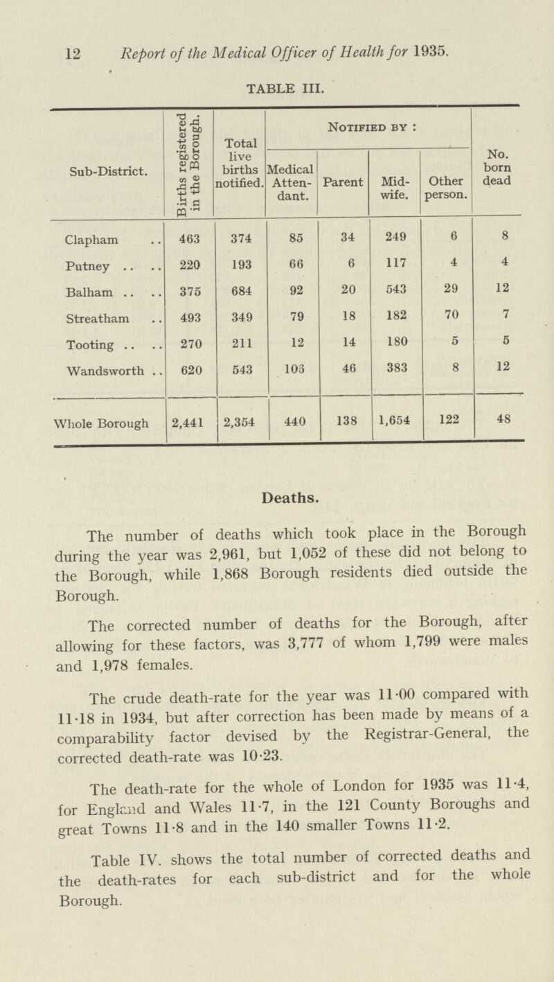 12 Report of the Medical Officer of Health for 1935. TABLE iii. Sub-District. Births registered in the Borough. Total live births notified. Notified by: Medical Atten dant. Parent Mid wife. Other person. No. born dead Clapham 463 374 85 34 249 6 8 Putney 220 193 66 6 117 4 4 Balham 375 684 92 20 543 29 12 Streatham 493 349 79 18 182 70 7 Tooting 270 211 12 14 180 5 5 Wandsworth .. 620 543 103 46 383 8 12 Whole Borough 2,441 2,354 440 138 1,654 122 48 Deaths. The number of deaths which took place in the Borough during the year was 2,961, but 1,052 of these did not belong to the Borough, while 1,868 Borough residents died outside the Borough. The corrected number of deaths for the Borough, after allowing for these factors, was 3,777 of whom 1,799 were males and 1,978 females. The crude death-rate for the year was 11.00 compared with 11.18 in 1934, but after correction has been made by means of a comparability factor devised by the Registrar-General, the corrected death-rate was 10.23. The death-rate for the whole of London for 1935 was 11.4, for England and Wales 11.7, in the 121 County Boroughs and great Towns 11.8 and in the 140 smaller Towns 11.2. Table IV. shows the total number of corrected deaths and the death-rates for each sub-district and for the whole Borough.