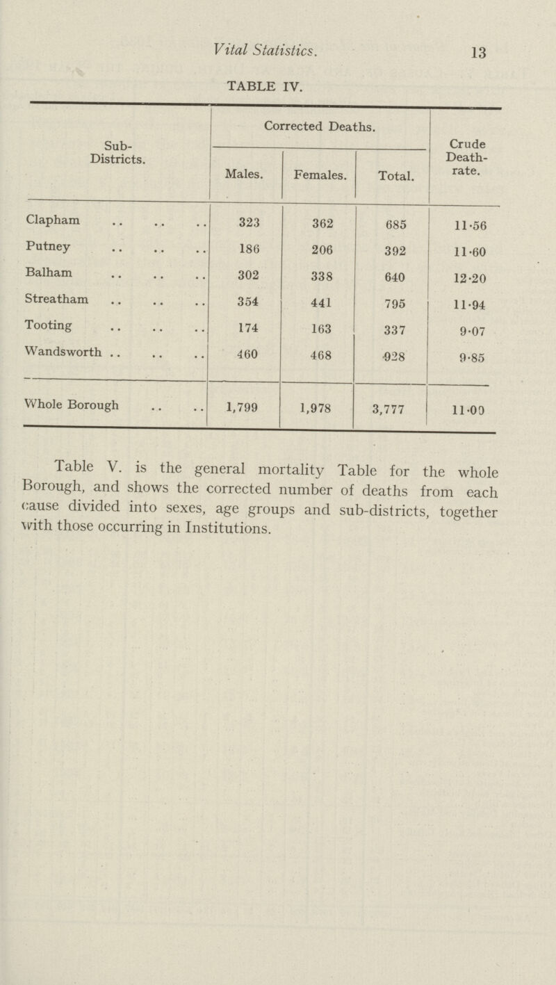 13 Vital Statistics. TABLE IV. Sub Districts. Corrected Deaths. Crude Death rate. Males. Females. Total. Clapham 323 362 685 11.56 Putney 186 206 392 11.60 Balham 302 338 640 12.20 Streatham 354 441 795 11.94 Tooting 174 163 337 9.07 Wandsworth 460 468 928 9.85 Whole Borough 1,799 1,978 3,777 11.00 Table V. is the general mortality Table for the whole Borough, and shows the corrected number of deaths from each cause divided into sexes, age groups and sub-districts, together with those occurring in Institutions.