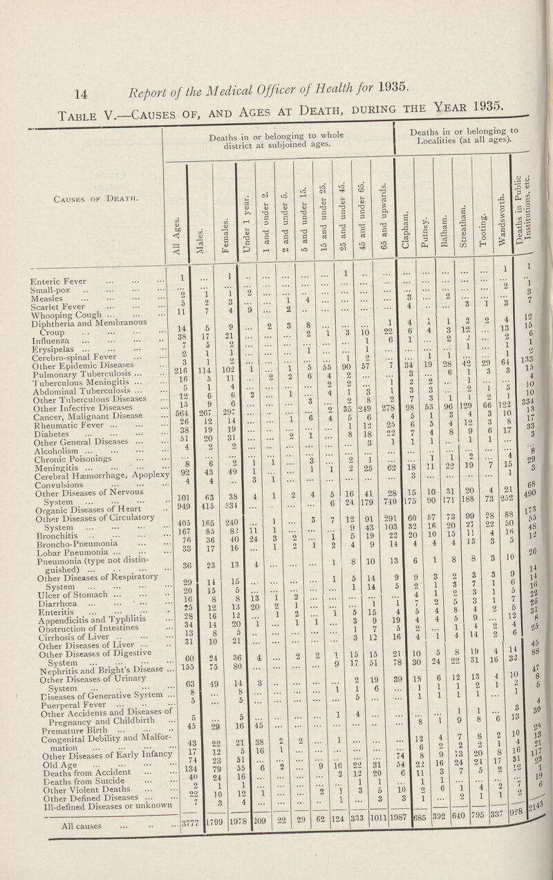 14 Report of the Medical Officer of Health for 1935. table v.—causes of, and ages at death, during the year 1935. causes of death. Deaths in or belonging to whole district at subjoined ages. Deaths in or belonging to Localities (at all ages). All Ages. Males. Females. Under 1 year. 1 and under 2. 2 and under 5. 5 and under 15. 15 and under 25. 25 and under 45. 45 and under 65. 65 and upwards. Clapham. Putney. Balham. Streatham. Tooting. Wandsworth. Deaths in Public Institutions, etc. Enteric Fever 1 ... 1 ... ... ... ... ... 1 ... ... ... ... ... ... ... 1 1 Small-pox ... ... ... ... ... ... ... ... ... ... ... ... ... ... ... ... ... ... Measles 2 1 1 2 ... ... ... ... ... ... ... ... 2 1 Scarlet Fever 5 2 3 ... ... 1 4 ... ... ... ... 3 ... 2 ... ... ... 3 Whooping Cough 11 7 4 9 ... 2 ... ... ... ... ... 4 ... ... 3 1 3 7 Diphtheria and Membranous Croup 14 5 9 ... 2 3 8 ... ... 1 4 1 1 2 2 4 12 Influenza 38 17 21 ... ... ... 2 1 3 10 22 6 4 3 ... ... 13 15 Erysipelas 7 5 2 ... ... ... ... ... ... 1 6 1 ... 2 1 ... 2 6 Cerebro-spinal Fever 2 1 1 ... ... ... 1 ... ... 1 ... ... ... ... 1 ... 1 1 Other Epidemic Diseases 3 1 2 ... ... ... ... ... 1 2 ... ... 1 1 ... ... 1 2 Pulmonary Tuberculosis 216 114 102 1 ... l 5 55 90 57 7 34 19 28 42 29 64 133 Tuberculous Meningitis 16 5 11 ... 2 2 6 4 2 ... ... 3 ... 6 1 3 3 15 Abdominal Tuberculosis 5 1 4 ... ... ... ... 2 2 ... 1 2 2 ... 1 ... ... 4 Other Tuberculous Diseases 12 6 6 2 ... l ... 4 1 3 1 3 3 ... ... 1 3 10 Other Infective Diseases 15 9 6 ... ... ... 3 ... 2 8 2 7 3 1 1 2 1 10 Cancer, Malignant Disease 564 267 297 ... ... ... ... 2 35 249 278 98 63 96 129 66 122 334 Rheumatic Fever 26 12 14 ... ... 1 6 4 5 6 4 5 1 3 4 3 10 13 Diabetes 38 19 19 ... ... ... ... ... 1 12 25 6 5 4 ... 3 8 17 Other General Diseases 51 20 31 ... ... 2 1 ... 8 18 22 7 4 8 ... 6 17 33 Alcoholism 4 2 2 ... ... ... ... ... ... 3 l 1 1 ... 1 1 ... 3 Chronic Poisonings ... ... ... ... ... ... ... ... ... ... ... ... ... ... ... ... ... ... Meningitis 8 6 2 1 1 ... 3 ... 2 1 ... ... 1 1 ... ... 4 8 Cerebral Haemorrhage, Apoplexy 92 43 49 1 ... ... 1 1 2 25 62 18 11 22 19 7 15 29 Convulsions 4 4 ... 3 1 ... ... ... ... ... ... 3 ... ... ... ... 1 3 Other Diseases of Nervous System 101 63 38 4 1 2 4 5 16 41 28 15 10 31 20 4 21 68 Organic Diseases of Heart 949 415 534 ... ... ... ... 6 24 179 740 175 90 171 188 73 252 490 Other Diseases of Circulatory System 405 165 240 ... 1 ... 3 7 12 91 291 60 57 73 99 28 88 173 Bronchitis 167 85 82 11 1 ... ... ... 9 43 103 82 16 20 27 22 50 55 Broncho-Pneumonia 76 36 40 24 3 2 ... 1 5 19 22 20 10 15 11 4 16 48 Lobar Pneumonia 33 17 16 ... 1 2 1 2 4 9 14 4 4 4 13 3 5 12 Pneumonia (type not distin guished) 36 23 13 4 ... ... ... 1 8 10 13 6 1 8 8 3 10 26 Other Diseases of Respiratory System 29 14 15 ... ... ... ... 1 5 14 9 9 3 2 3 3 9 14 Cancer of Stomach 20 15 5 ... ... ... ... ... 1 14 5 2 1 3 7 1 6 14 Diarrhoea 16 8 8 13 1 2 ... ... ... ... ... 4 1 2 3 1 5 16 Enteritis 25 12 13 20 2 1 ... ... ... 1 1 7 2 5 3 1 7 22 Appendicitis and Typhlitis 28 16 12 ... 1 2 ... 1 5 15 4 5 4 8 4 2 5 26 Obstruction of Intestines 34 14 20 1 ... 1 1 3 9 19 4 4 6 9 ... 12 31 Cirrhosis of Liver . 13 8 5 ... ... ... ... ... 1 7 5 2 ... 1 l 2 4 8 Other Diseases of Liver 31 10 21 ... ... ... ... ... 3 12 16 4 1 4 14 2 6 25 Other Diseases of Digestive System 60 24 36 4 ... 2 2 1 15 15 21 10 5 8 19 4 14 45 Nephritis and Bright's Disease 155 75 80 ... ... ... ... 9 17 51 78 30 24 22 31 16 32 88 Other Diseases of Urinary System 63 49 14 3 ... ... ... ... 2 19 39 18 6 12 13 4 10 47 Diseases of Generative System 8 ... 8 ... ... ... ... 1 1 6 ... 1 1 1 2 1 ... 8 Puerperal Fever 5 ... 5 ... ... ... ... 5 ... ... 1 1 1 1 ... 1 5 Other Accidents and Diseases of Pregnancy and Childbirth 5 ... 5 ... ... ... ... 1 4 ... ... ... ... 1 1 ... 3 4 Premature Birth 45 29 16 45 ... ... ... ... ... ... ... 8 1 9 8 6 13 30 Congenital Debility and Malfor mation 43 22 21 38 2 2 ... 1 ... ... ... 12 4 7 8 2 10 28 Other Diseases of Early Infancy 17 12 5 16 1 ... ... ... ... ... ... 6 2 2 2 1 4 13 Old Age 74 23 51 ... ... ... ... ... ... ... 74 8 9 13 20 8 16 21 Deaths from Accident 134 79 55 6 2 ... 9 10 22 31 54 22 16 24 24 17 31 117 Deaths from Suicide 40 24 16 ... ... ... ... 2 12 20 6 11 3 7 5 2 12 23 Other Violent Deaths 2 1 1 ... ... ... ... ... 1 1 ... 1 1 ... ... ... ... 1 Other Defined Diseases 22 10 12 1 ... ... 2 1 3 5 10 2 6 1 4 2 7 19 Ill-defined Diseases or unknown 7 3 4 ... ... ... ... 1 ... 3 3 1 ... 2 1 1 2 6 All causes 3777 1799 1978 209 22 29 62 124 333 1011 1987 685 332 640 795 337 928 2143