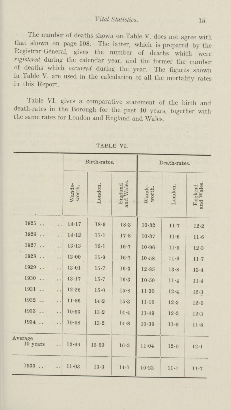 15 Vital Statistics. The number of deaths shown on Table V. does not agree with that shown on page 108. The latter, which is prepared by the Registrar-General, gives the number of deaths which were registered during the calendar year, and the former the number of deaths which occurred during the year. The figures shown in Table V. are used in the calculation of all the mortality rates in this Report. Table VI. gives a comparative statement of the birth and death-rates in the Borough for the past 10 years, together with the same rates for London and England and Wales. TABLE VI. Birth-rates. Death-rates. Wands worth. London. England and Wales. Wands worth. London. England and Wales. 1925 14.17 18.9 18.3 10.32 11.7 12.2 1926 14.12 17.1 17.8 10.37 11.6 11.6 1927 13.13 16.1 16.7 10.96 11.9 12.3 1928 13.00 15.9 16.7 10.58 11.6 11.7 1929 13.01 15.7 16.3 12.85 13.8 13.4 1930 13.17 15.7 16.3 10.59 11.4 11.4 1931 12.26 15.0 15.8 11.30 12.4 12.3 1932 11.86 14.2 15.3 11.56 12.3 12.0 1933 10.93 13.2 14.4 11.49 12.2 12.3 1934 10.98 13.2 14.8 10.39 11.9 11.8 Average 10 years 12.66 15.50 16.2 11.04 12.0 12.1 1935 11.03 13.3 14.7 10.23 11.4 11.7