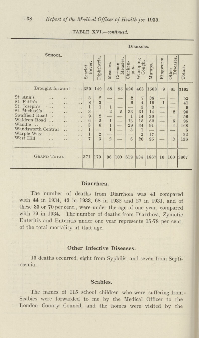 38 Report of the Medical Officer of Health for 1935. TABLE XVI.—continued. School. Diseases. Scarlet Fever. Diphtheria. Measles. German Measles. Chicken pox. Whooping Cough. Mumps. Ringworm. Other Diseases. Totals. Brought forward 329 149 88 95 526 403 1508 9 85 3192 St. Ann's 3 2 2 7 38 ; 52 St. Faith's 8 3 — — 6 4 19 1 — 41 St. Joseph's 1 1 1 — — 3 3 — — 9 St. Michael's 3 — 2 5 33 31 14 — 2 90 Swaffield Road . 9 2 — — 1 14 30 — — 56 Waldron Road 6 2 1 — 13 15 52 — 6 95 Wandle 3 6 1 — 29 34 91 — 4 168 Wandsworth Central 1 1 3 1 — — 6 Warple Way 1 2 — — — 2 17 — — 22 West Hill 7 3 2 6 20 95 3 136 Grand Total 371 170 96 100 619 534 1867 10 100 3867 Diarrhoea. The number of deaths from Diarrhoea was 41 compared with 44 in 1934, 43 in 1933, 68 in 1932 and 27 in 1931, and of these 33 or 70 per cent., were under the age of one year, compared with 79 in 1934. The number of deaths from Diarrhoea, Zymotic Enteritis and Enteritis under one year represents 15-78 per cent, of the total mortality at that age. Other Infective Diseases. 15 deaths occurred, eight from Syphilis, and seven from Septi caemia. Scabies. The names of 115 school children who were suffering from Scabies were forwarded to me by the Medical Officer to the London County Council, and the homes were visited by the