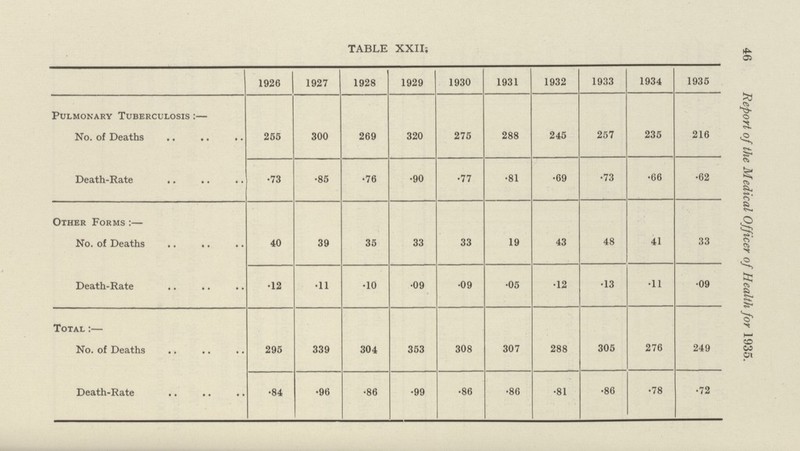 46 Report of the Medical Officer of Health for 1935. TABLE XXII; Pulmonary Tuberculosis :— No. of Deaths 1926 1927 1928 1929 1930 1931 1932 1933 1934 1935 255 300 269 320 275 288 245 257 235 216 Death-Rate .73 .85 .76 .90 .77 .81 .69 .73 .66 .62 Other Forms :— No. of Deaths 40 39 35 33 33 19 43 48 41 33 Death-Rate .12 .11 .10 .09 .09 .05 .12 .13 .11 .09 Total :— No. of Deaths 295 339 304 353 308 307 288 305 276 249 Death-Rate .84 .96 .86 .99 .86 .86 .81 .86 .78 .72