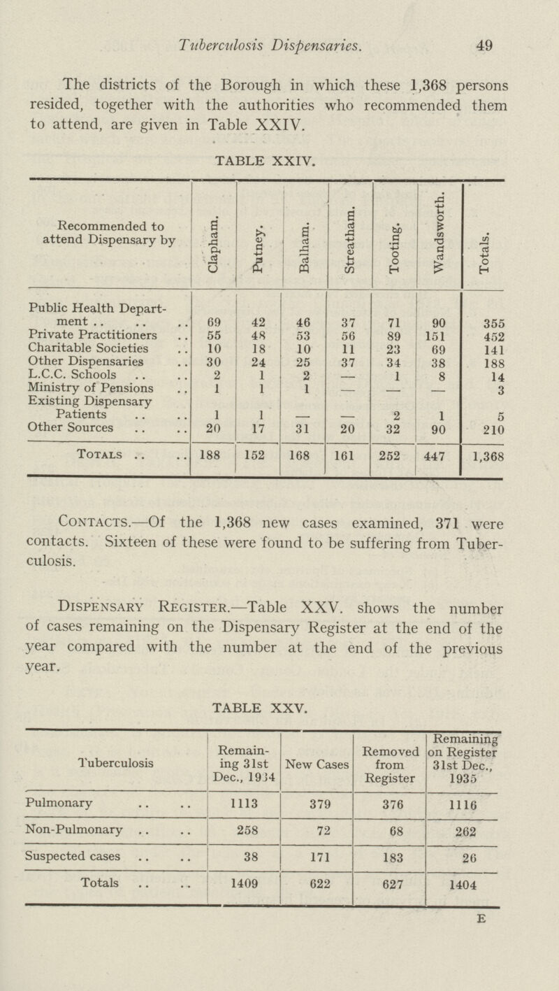 Tuberculosis Dispensaries. 49 The districts of the Borough in which these 1,368 persons resided, together with the authorities who recommended them to attend, are given in Table XXIV. TABLE XXIV. Recommended to attend Dispensary by Clapham. Putney. Balham. Streatham. Tooting. Wandsworth. Totals. Public Health Depart ment 69 42 46 37 71 90 355 Private Practitioners 55 48 53 56 89 151 452 Charitable Societies 10 18 10 11 23 69 141 Other Dispensaries 30 24 25 37 34 38 188 L.C.C. Schools 2 1 2 — 1 8 14 Ministry of Pensions 1 1 1 — — — 3 Existing Dispensary Patients 1 1 - - 2 1 5 Other Sources 20 17 31 20 32 90 210 Totals 188 152 168 161 252 447 1,368 Contacts.—Of the 1,368 new cases examined, 371 were contacts. Sixteen of these were found to be suffering from Tuber culosis. Dispensary Register.—Table XXV. shows the number of cases remaining on the Dispensary Register at the end of the year compared with the number at the end of the previous year. TABLE XXV. Tuberculosis Remain ing 31st Dec., 19J4 New Cases Removed from Register Remaining on Register 31st Dec., 1935 Pulmonary 1113 379 376 1116 Non-Pulmonary 258 72 68 262 Suspected cases 38 171 183 26 Totals 1409 622 627 1404 E