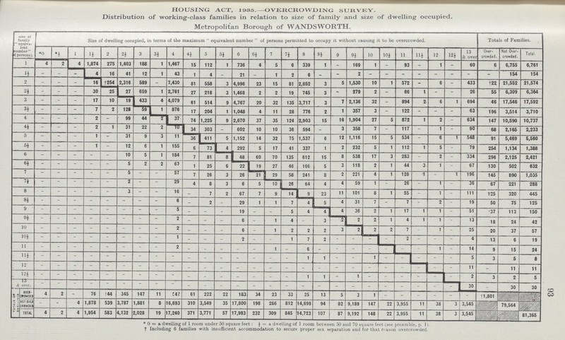 HOUSING ACT, 1935.—OVERCROWDING SURVEY. Distribution of working-class families in relation to size of family and size of dwelling occupied. Metropolitan Borough of WANDSWORTH. * 0 = a dwelling of 1 room under 50 square feet: j = a dwelling of 1 room between -50 and 70 square feet (see preamble, p. 1). t Including 6 families with insufficient accommodation to secure proper sex separation and for that reason overcrowded.