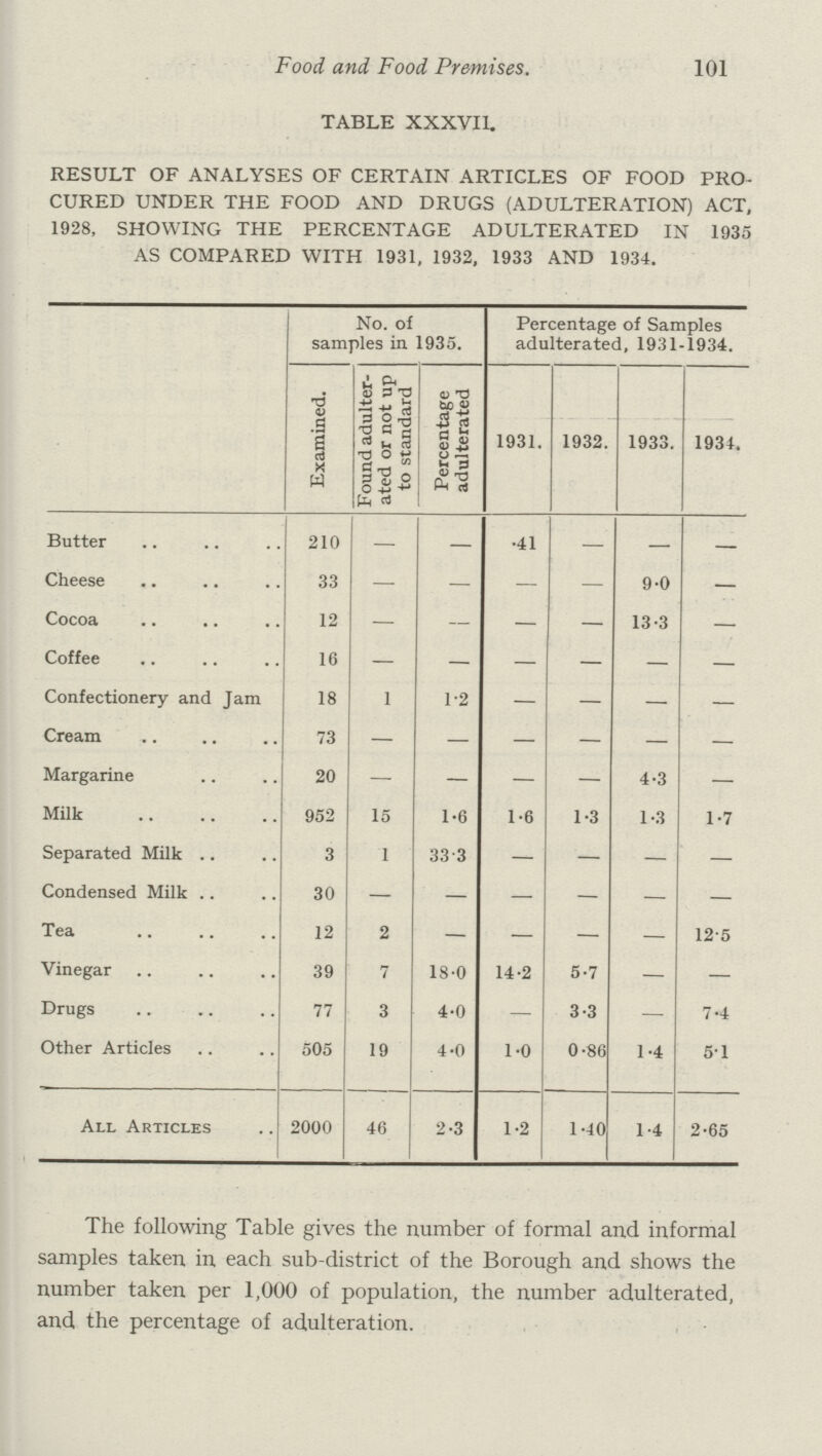 101 Food and Food Premises. TABLE XXXVIL RESULT OF ANALYSES OF CERTAIN ARTICLES OF FOOD PRO CURED UNDER THE FOOD AND DRUGS (ADULTERATION) ACT, 1928, SHOWING THE PERCENTAGE ADULTERATED IN 1935 AS COMPARED WITH 1931, 1932, 1933 AND 1934. No. of samples in 1935. Percentage of Samples adulterated, 1931-1934. Examined. Found adulter ated or not up to standard Percentage adulterated 1931. 1932. 1933. 1934. Butter 210 — — .41 — — — Cheese 33 — — — — 9.0 — Cocoa 12 — — — — 13.3 — Coffee 16 Confectionery and Jam 18 1 1.2 — — — — Cream 73 Margarine 20 — — — — 4.3 — Milk 952 15 1.6 1.6 1.3 1.3 1.7 Separated Milk 3 1 33 3 — — — — Condensed Milk 30 Tea 12 2 — — — — 12.5 Vinegar 39 7 18.0 14.2 5.7 — — Drugs 77 3 4.0 — 3.3 — 7.4 Other Articles 505 19 4.0 1.0 0.86 1.4 5.1 All Articles 2000 46 2.3 1.2 1.40 1.4 2.65 The following Table gives the number of formal and informal samples taken in each sub-district of the Borough and shows the number taken per 1,000 of population, the number adulterated, and the percentage of adulteration.