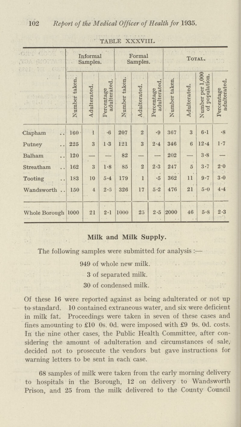 102 Report of the Medical Officer of Health for 1935. TABLE XXXVIII. Informal Samples. Formal Samples. Total. Number taken. Adulterated. Percentage adulterated. Number taken. Adulterated. Percentage adulterated. Number taken. Adulterated. Number per 1,000 of population. Percentage adulterated. Clapham 160 1 •6 207 2 •9 367 3 6.1 •8 Putney 225 3 1.3 121 3 2.4 346 6 12.4 1.7 Balham 120 — — 82 — — 202 — 3.8 — Streatham 162 3 1.8 85 2 2.3 247 5 3.7 20 Tooting 183 10 5.4 179 1 •5 362 11 9.7 3.0 Wandsworth 150 4 2.3 326 17 5.2 476 21 5. 4.4 Whole Borough 1000 21 2.1 1000 25 2.5 2000 46 5.8 2.3 Milk and Milk Supply. The following samples were submitted for analysis:— 949 of whole new milk. 3 of separated milk. 30 of condensed milk. Of these 16 were reported against as being adulterated or not up to standard. 10 contained extraneous water, and six were deficient in milk fat. Proceedings were taken in seven of these cases and fines amounting to £10 0s. Od. were imposed with £9 9s. Od. costs. In the nine other cases, the Public Health Committee, after con sidering the amount of adulteration and circumstances of sale, decided not to prosecute the vendors but gave instructions for warning letters to be sent in each case. 68 samples of milk were taken from the early morning delivery to hospitals in the Borough, 12 on delivery to Wandsworth Prison, and 25 from the milk delivered to the County Council