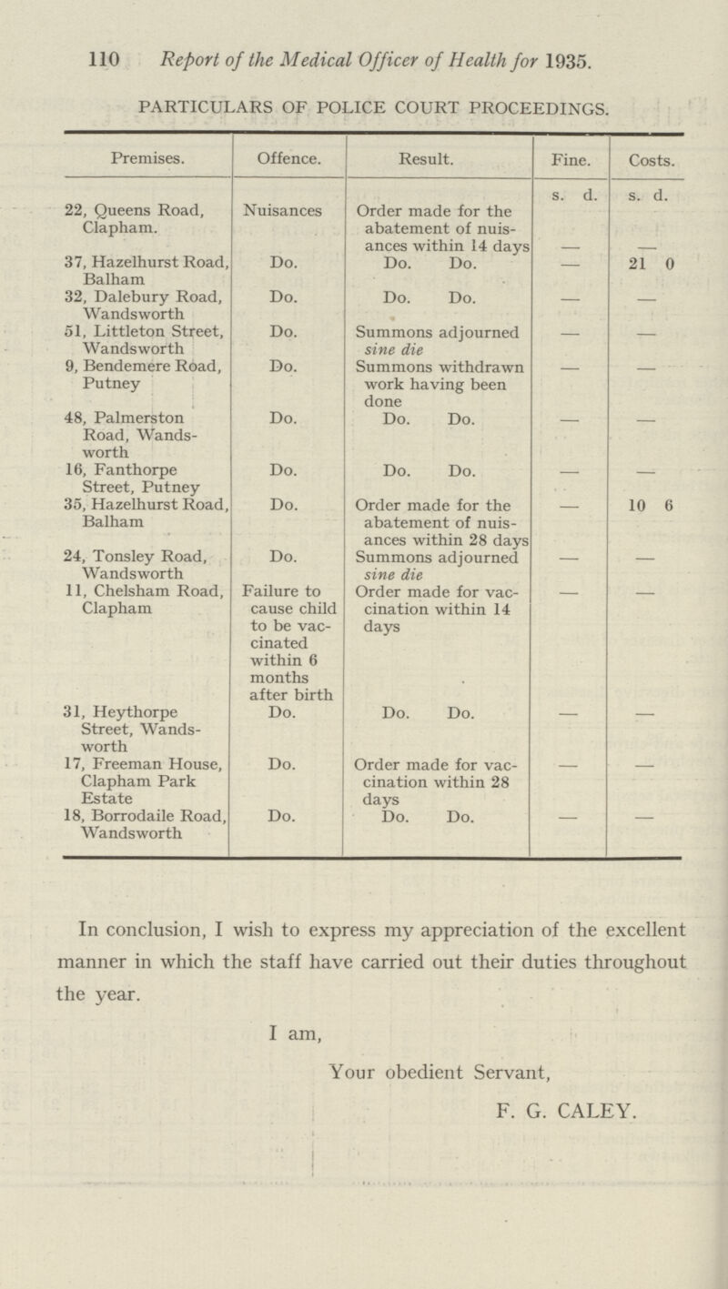 110 Report of the Medical Officer of Health for 1935. PARTICULARS OF POLICE COURT PROCEEDINGS. Premises. Offence. Result. Fine. Costs. s. d. s. d. 22, Queens Road, Clapham. Nuisances Order made for the abatement of nuis ances within 14 days 37, Hazelhurst Road, Balham Do. Do. Do. — 21 0 32, Dalebury Road, Wandsworth Do. Do. Do. — — 51, Littleton Street, Wandsworth Do. Summons adjourned sine die — — 9, Bendemere Road, Putney Do. Summons withdrawn work having been done 48, Palmerston Road, Wands worth Do. Do. Do. 16, Fanthorpe Street, Putney Do. Do. Do. — 35, Hazelhurst Road, Balham Do. Order made for the abatement of nuis ances within 28 days 10 6 24, Tonsley Road, Wandsworth Do. Summons adjourned sine die — 11, Chelsham Road, Clapham Failure to cause child to be vac cinated within 6 months after birth Order made for vac cination within 14 days 31, Heythorpe Street, Wands worth Do. Do. Do. 17, Freeman House, Clapham Park Estate Do. Order made for vac cination within 28 days 18, Borrodaile Road, Wandsworth Do. Do. Do. In conclusion, I wish to express my appreciation of the excellent manner in which the staff have carried out their duties throughout the year. I am, Your obedient Servant, F. G. CALEY.