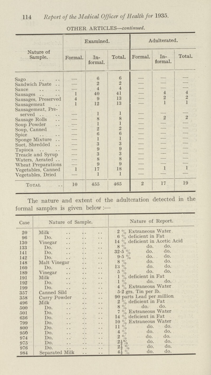 114 Report of the Medical Officer of Health for 1935. OTHER ARTICLES—continued. Nature of Sample. Examined. Adulterated. Formal. In formal. Total. Formal. In formal. Total. Sago 6 6 — — — Sandwich Paste - 2 2 — Sauce - 4 4 — — Sausages 1 40 41 — 4 4 Sausages, Preserved 4 9 13 — 2 2 Sausagemeat 1 12 13 — 1 1 Sausagemeat, Pre¬ served — 1 1 — ~~~ Sausage Rolls — 8 8 — 2 2 Soup Powder — 1 1 — Soup, Canned — 2 2 — — Spice — 6 6 — Sponge Mixture — 1 1 — Suet, Shredded — 3 3 — Tapioca — 9 9 — Treacle and Syrup — 3 3 — Waters, Aerated — 8 8 — — Wheat Preparations — 9 9 — — 7 Vegetables, Canned 1 17 18 — 1 1 Vegetables, Dried — 1 1 Total 10 455 465 2 17 19 The nature and extent of the adulteration detected in the formal samples is given below:— Case Nature of Sample. Nature of Report. 20 Milk 2 % Extraneous Water 96 Do 6 % deficient in Fat 130 Vinegar 14 % deficient in Acetic Acid 133 Do 8 % do. do. 141 Do 32.5 % do. do. 142 Do 9.5 % do. do. 148 Malt Vinegar 8 % do. do. 160 Do. 13 % do. do. 189 Vinegar 5 % do. do. 191 Milk 1 % deficient in Fat 192 Do 1 % do. do. 199 Do 4 % Extraneous Water 357 Canned Sild 5.2 grs. Tin per lb. 358 Curry Powder 90 parts Lead per million 496 Milk 2 % deficient in Fat 500 Do 8 % do. do. 501 636 Do 7 % Extraneous Water Do 14 % deficient in Fat 799 Do 10 % Extraneous Water 800 Do 11 % do. do. 950 Do 4 % do. do. 974 Do 2 % do. do. 975 Do 2½% do. do. 976 Do 2½ % do. do. 984 Separated Milk 4½ % do. do.