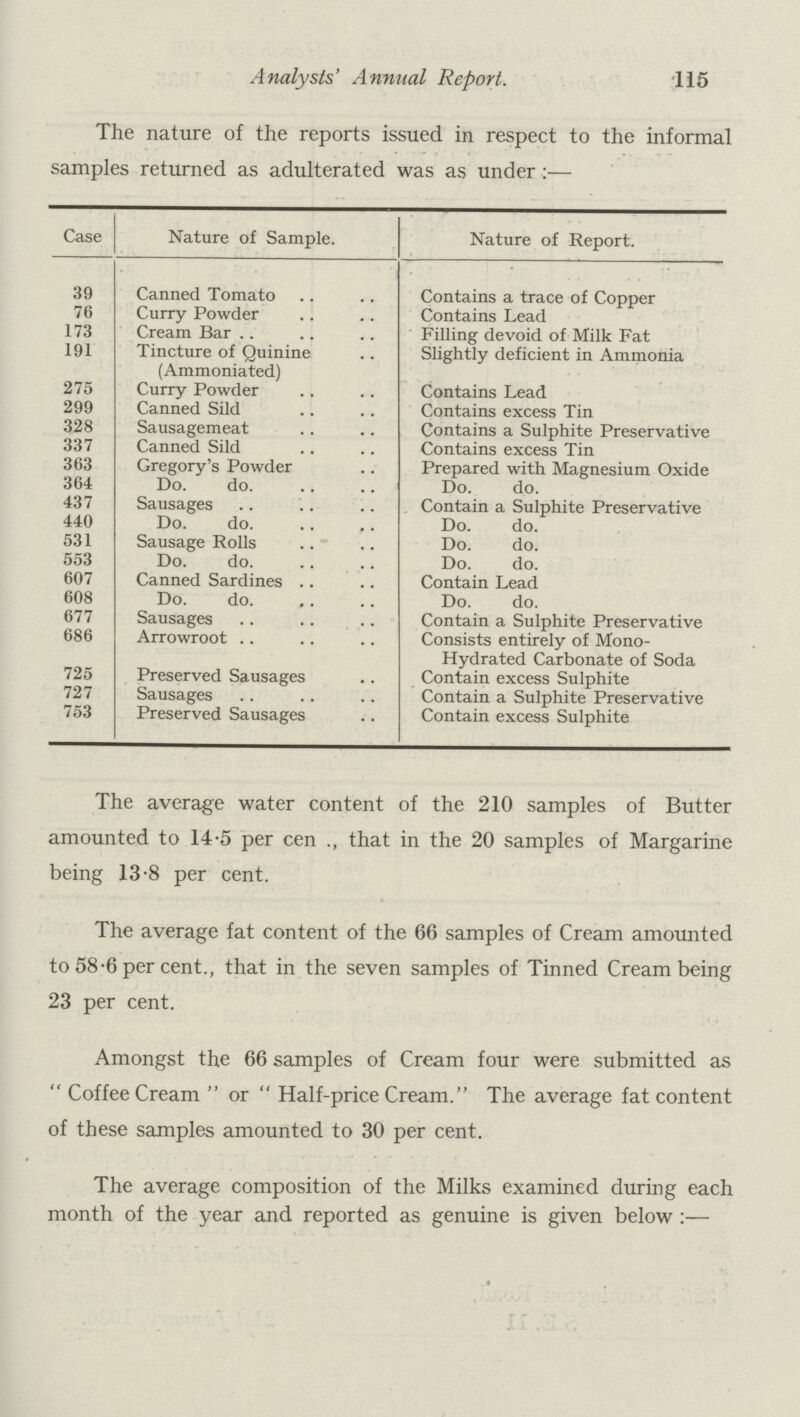 115 Analysts' Annual Report. The nature of the reports issued in respect to the informal samples returned as adulterated was as under:— Case Nature of Sample. Nature of Report. 39 Canned Tomato Contains a trace of Copper 76 Curry Powder Contains Lead 173 Cream Bar Filling devoid of Milk Fat 191 Tincture of Quinine Slightly deficient in Ammonia (Ammoniated) 275 Curry Powder Contains Lead 299 Canned Sild Contains excess Tin 328 Sausagemeat Contains a Sulphite Preservative 337 Canned Sild Contains excess Tin 363 Gregory's Powder Prepared with Magnesium Oxide 364 Do. do. Do. do. 437 Sausages Contain a Sulphite Preservative 440 Do. do. Do. do. 531 Sausage Rolls Do. do. 553 Do. do. Do. do. 607 Canned Sardines Contain Lead 608 Do. do. Do. do. 677 Sausages Contain a Sulphite Preservative 686 Arrowroot Consists entirely of Mono- Hydrated Carbonate of Soda 725 Preserved Sausages Contain excess Sulphite 727 Sausages Contain a Sulphite Preservative 753 Preserved Sausages Contain excess Sulphite The average water content of the 210 samples of Butter amounted to 14.5 per cen that in the 20 samples of Margarine being 13.8 per cent. The average fat content of the 66 samples of Cream amounted to 58.6 per cent., that in the seven samples of Tinned Cream being 23 per cent. Amongst the 66 samples of Cream four were submitted as Coffee Cream or Half-price Cream. The average fat content of these samples amounted to 30 per cent. The average composition of the Milks examined during each month of the year and reported as genuine is given below:—