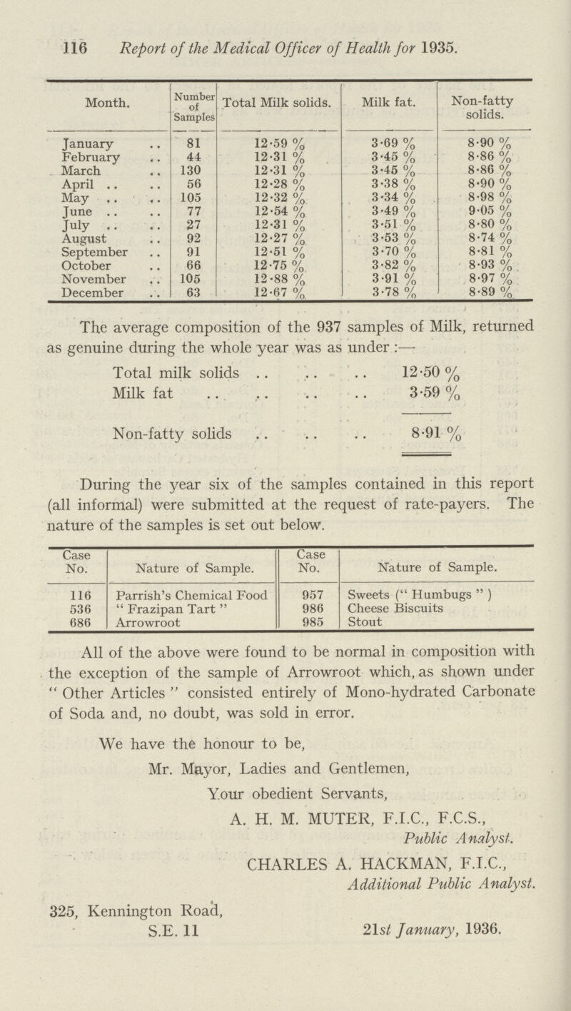116 Report of the Medical Officer of Health for 1935. Month. Number of Samples Total Milk solids. Milk fat. Non-fatty solids. January 81 12.59% 3.69% 8.90 % February 44 12.31 % 3.45 % 8.86 % March 130 12.31 % 3.45 % 8.86 % April 56 12.28 % 3.38 % 8.90 % May 105 12.32 % 3.34% 8.98 % June 77 12.54 % 3.49 % 9.05 % July 27 12.31 % 3.51 % 8.80 % August 92 12.27 % 3.53 % 8.74 % September 91 12.51 % 3.70 % 8.81 % October 66 12.75 % 3.82 % 8.93 % November 105 12.88 % 3.91 % 8.97 % December 63 12.67 % 3.78 % 8.89 % The average composition of the 937 samples of Milk, returned as genuine during the whole year was as under :—• Total milk solids .. .. .. 12-50 % Milk fat .. 3-59 % Non-fatty solids .. .. .. 8-91 % During the year six of the samples contained in this report (all informal) were submitted at the request of rate-payers. The nature of the samples is set out below. Case No. Nature of Sample. Case No. Nature of Sample. 116 Parrish's Chemical Food 957 Sweets (Humbugs ) 536 Frazipan Tart 986 Cheese Biscuits 686 Arrowroot 985 Stout All of the above were found to be normal in composition with the exception of the sample of Arrowroot which, as shown under  Other Articles  consisted entirely of Mono-hydrated Carbonate of Soda and, no doubt, was sold in error. We have the honour to be, Mr. Mayor, Ladies and Gentlemen, Your obedient Servants, A. H. M. MUTER, F.I.C., F.C.S., Public Analyst. CHARLES A. HACKMAN, F.I.C., Additional Public Analyst. 325, Kennington Road, S.E. 11 21 st fanuary, 1936.