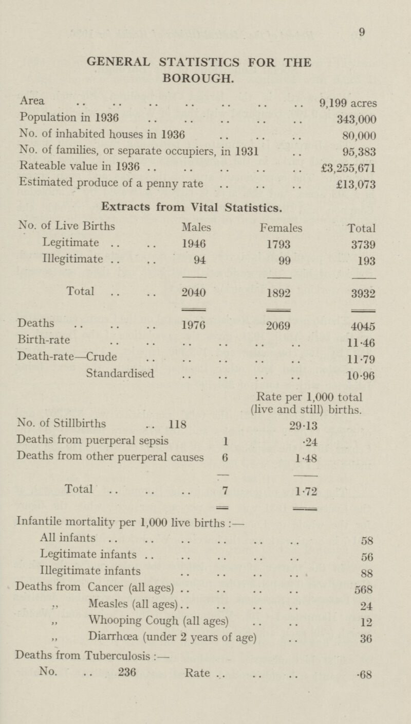 9 GENERAL STATISTICS FOR THE BOROUGH. Area 9,199 acres Population in 1936 343,000 No. of inhabited houses in 1936 80,000 No. of families, or separate occupiers, in 1931 95,383 Rateable value in 1936 £3,255,671 Estimated produce of a penny rate £13,073 Extracts from Vital Statistics. No. of Live Births Males Females Total Legitimate 1946 1793 3739 Illegitimate 94 99 193 Total 2040 1892 3932 Deaths 1976 2069 4045 Birth.rate 11.46 Death.rate—Crude 11.79 Standardised 10.96 Rate per 1,000 total (live and still) births. No. of Stillbirths 118 29.13 Deaths from puerperal sepsis 1 .24 Deaths from other puerperal causes 6 1.48 Total 7 1.72 Infantile mortality per 1,000 live births:— All infants 58 Legitimate infants 56 Illegitimate infants 88 Deaths from Cancer (all ages) 568 „ Measles (all ages) 24 „ Whooping Cough (all ages) 12 „ Diarrhœa (under 2 years of age) 36 Deaths from Tuberculosis:— No. 236 Rate .68