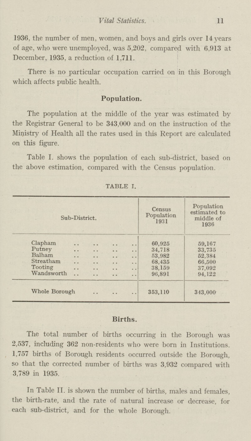 11 Vital Statistics. 1936, the number of men, women, and boys and girls over 14 years of age, who were unemployed, was 5,202, compared with 6,913 at December, 1935, a reduction of 1,711. There is no particular occupation carried on in this Borough which affects public health. Population. The population at the middle of the year was estimated by the Registrar General to be 343,000 and on the instruction of the Ministry of Health all the rates used in this Report are calculated on this figure. Table I. shows the population of each sub.district, based on the above estimation, compared with the Census population. TABLE I. Sub.District. Census Population 1931 Population estimated to middle of 1936 Clapham 60,925 59,167 Putney 34,718 33,735 Balham 53,982 52,384 Streatham 68,435 66,500 Tooting 38,159 37,092 Wandsworth 96,891 94,122 Whole Borough 353,110 343,000 Births. The total number of births occurring in the Borough was 2,537, including 362 non.residents who were born in Institutions. 1,757 births of Borough residents occurred outside the Borough, so that the corrected number of births was 3,932 compared with 3,789 in 1935. In Table II. is shown the number of births, males and females, the birth.rate, and the rate of natural increase or decrease, for each sub.district, and for the whole Borough.