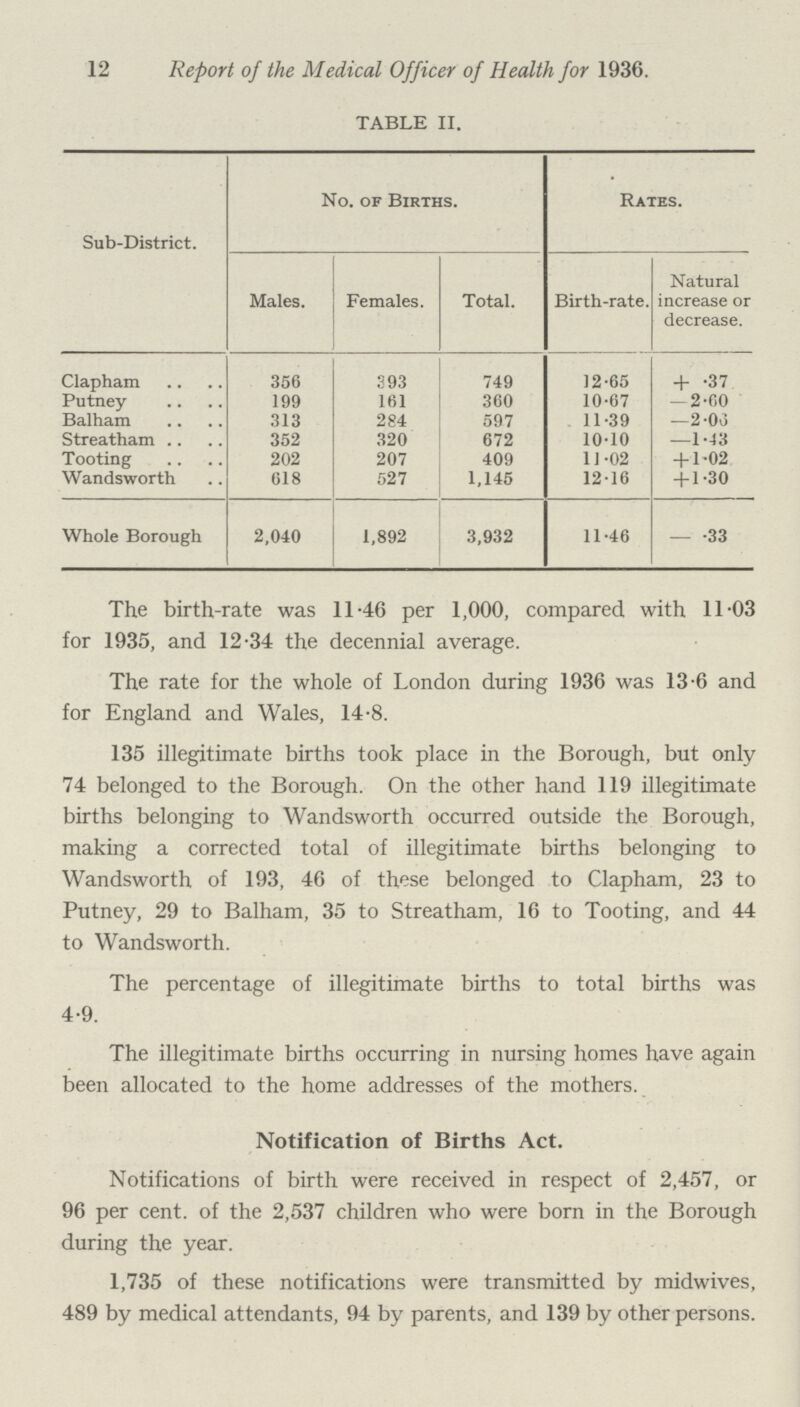 12 Report of the Medical Officer of Health for 1936. TABLE II. Sub.District. No. of Births. Rates. Males. Females. Total. Birth.rate. Natural increase or decrease. Clapham 356 393 749 12.65 +.37 Putney 199 161 360 10.67 —2.60 Balham 313 284 597 11.39 —2.06 Streatham 352 320 672 10.10 —1.43 Tooting 202 207 409 11.02 +1.02 Wandsworth 618 527 1,145 12.16 +1.30 Whole Borough 2,040 1,892 3,932 11.46 — .33 The birth.rate was 11.46 per 1,000, compared with 11.03 for 1935, and 12.34 the decennial average. The rate for the whole of London during 1936 was 13.6 and for England and Wales, 14.8. 135 illegitimate births took place in the Borough, but only 74 belonged to the Borough. On the other hand 119 illegitimate births belonging to Wandsworth occurred outside the Borough, making a corrected total of illegitimate births belonging to Wandsworth of 193, 46 of these belonged to Clapham, 23 to Putney, 29 to Balham, 35 to Streatham, 16 to Tooting, and 44 to Wandsworth. The percentage of illegitimate births to total births was 4.9. The illegitimate births occurring in nursing homes have again been allocated to the home addresses of the mothers. Notification of Births Act. Notifications of birth were received in respect of 2,457, or 96 per cent. of the 2,537 children who were born in the Borough during the year. 1,735 of these notifications were transmitted by midwives, 489 by medical attendants, 94 by parents, and 139 by other persons.