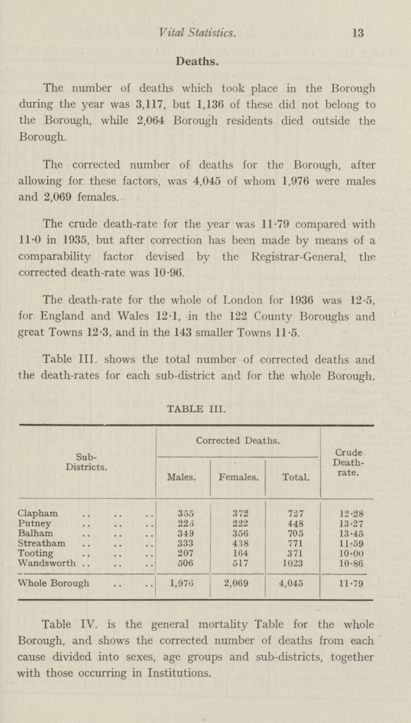 13 Vital Statistics. Deaths. The number of deaths which took place in the Borough during the year was 3,117, but 1,136 of these did not belong to the Borough, while 2,064 Borough residents died outside the Borough. The corrected number of deaths for the Borough, after allowing for these factors, was 4,045 of whom 1,976 were males and 2,069 females. The crude death.rate for the year was 11.79 compared with 11.0 in 1935, but after correction has been made by means of a comparability factor devised by the Registrar.General, the corrected death.rate was 10.96. The death.rate for the whole of London for 1936 was 12.5, for England and Wales 12.1, in the 122 County Boroughs and great Towns 12.3, and in the 143 smaller Towns 11.5. Table III. shows the total number of corrected deaths and the death.rates for each sub.district and for the whole Borough. TABLE III. Sub. Districts. Corrected Deaths. Crude Death. rate. Males. Females. Total. Clapham 355 372 727 12.28 Putney 226 222 448 13.27 Balham 349 356 705 13.45 Streatham 333 438 771 11.59 Tooting 207 164 371 10.00 Wandsworth 506 517 1023 10.86 Whole Borough 1,976 2,069 4,045 11.79 Table IV. is the general mortality Table for the whole Borough, and shows the corrected number of deaths from each cause divided into sexes, age groups and sub.districts, together with those occurring in Institutions.