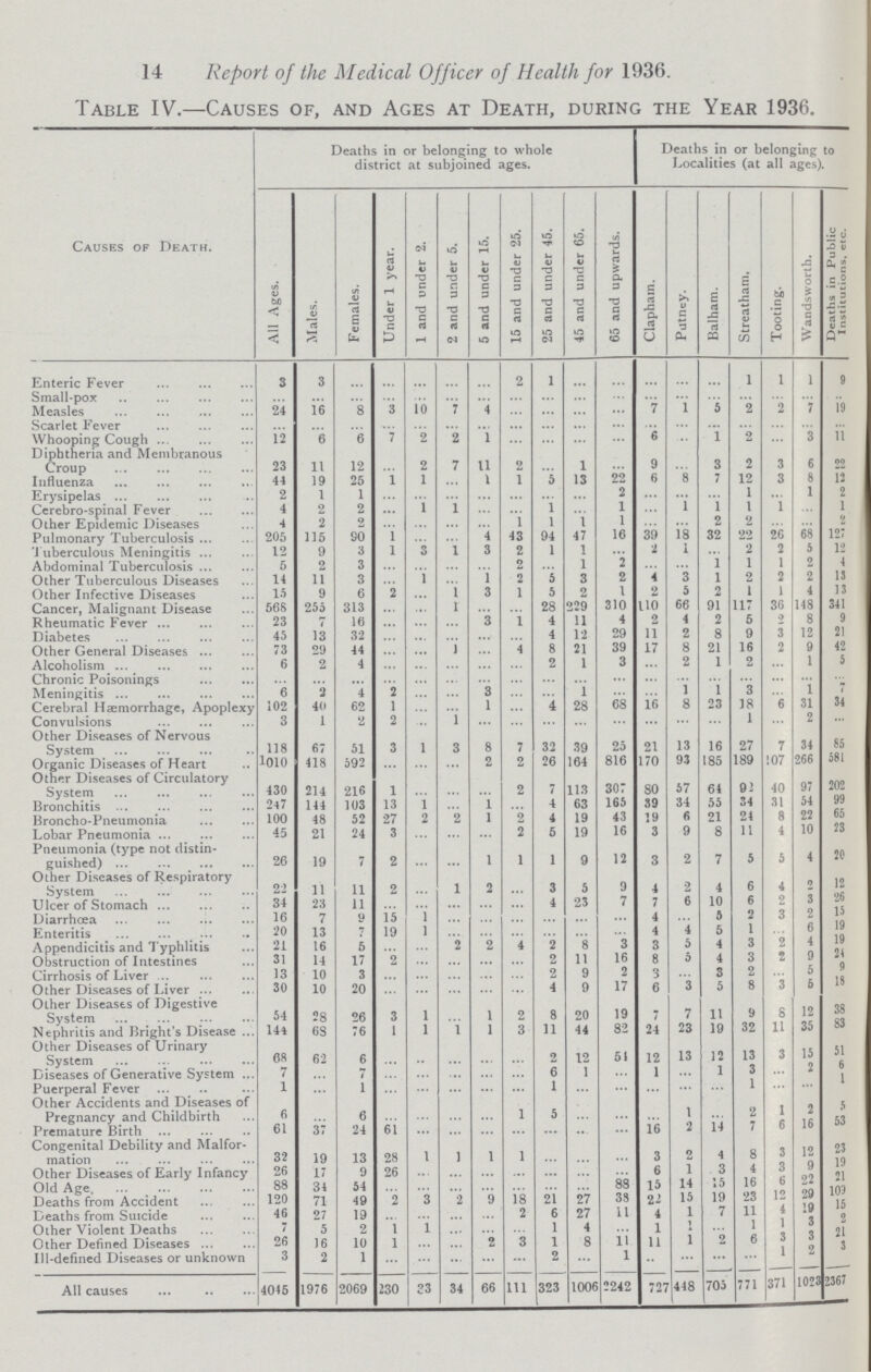 14 Report of the Medical Officer of Health for 1936. Table IV.—Causes of, and Ages at Death, during the Year 1936. Causes of Death. Deaths in or belonging to whole district at subjoined ages. Deaths in or belonging to Localities (at all ages). All Ages. Males. Females. Under 1 year. 1 and under 2. 2 and under 5. 5 and under 15. 15 and under 25. 25 and under 45. 45 and under 65. 65 and upwards. Clapham. Putney. Balham. Streatham. Tooting. Wandsworth. Deaths in Public Institutions, etc. Enteric Fever 3 3 . . . . . 2 1 . . . . . 1 1 1 9 Small.pox . . . . . . . . . . . . . . . . . . Measles 24 16 8 3 10 7 4 . . . . 7 1 5 2 2 7 19 Scarlet Fever . . . . . . . . . . . . . . . . . . Whooping Cough 12 6 6 7 2 2 1 . . . . 6 . 1 2 . 3 11 Diphtheria and Membranous Croup 23 11 12 . 2 7 11 2 . 1 . 9 . 3 2 3 6 22 Influenza 44 19 25 1 1 . 1 1 5 13 22 6 8 7 12 3 8 12 Erysipelas 2 1 1 . . . . . . . 2 . . . 1 . 1 2 Cerebro.spinal Fever 4 2 2 . 1 1 . . 1 . 1 . 1 1 1 1 . 1 Other Epidemic Diseases 4 2 2 . . . . 1 1 1 1 . . 2 2 . . 2 Pulmonary Tuberculosis 205 115 90 1 . . 4 43 94 47 16 39 18 32 22 26 68 127 Tuberculous Meningitis 12 9 3 1 3 1 3 2 1 1 . 2 1 . 2 2 5 12 Abdominal Tuberculosis 5 2 3 . . . . 2 . 1 2 . . 1 1 1 2 4 Other Tuberculous Diseases 14 11 3 . 1 . 1 2 5 3 2 4 3 1 2 2 2 13 Other Infective Diseases 15 9 6 2 . 1 3 1 5 2 1 2 5 2 1 1 4 13 Cancer, Malignant Disease 568 255 313 . . 1 . . 28 229 310 110 66 91 117 36 148 341 Rheumatic Fever 23 7 16 . . . 3 1 4 11 4 2 4 2 5 2 8 9 Diabetes 45 13 32 . . . . . 4 12 29 11 2 8 9 3 12 21 Other General Diseases 73 29 44 . . 1 . 4 8 21 39 17 8 21 16 2 9 42 Alcoholism 6 2 4 . . . . . 2 1 3 . 2 1 2 . 1 5 Chronic Poisonings . . . . . . . . . . . . . . . . . . Meningitis 6 2 4 2 . . 3 . . 1 . . 1 1 3 . 1 7 Cerebral Hæmorrhage, Apoplexy 102 40 62 1 . . 1 . 4 28 68 16 8 23 18 6 31 34 Convulsions 3 1 2 2 . 1 . . . . . . . . 1 . 2 . Other Diseases of Nervous System 118 67 51 3 1 3 8 7 32 39 25 21 13 16 27 7 34 85 Organic Diseases of Heart 1010 418 592 . . . 2 2 26 164 816 170 93 185 189 107 266 581 Other Diseases of Circulatory System 430 214 216 1 . . . 2 7 113 307 80 57 64 92 40 97 202 Bronchitis 247 144 103 13 1 . 1 . 4 63 165 39 34 55 34 31 54 99 Broncho.Pneumonia 100 48 52 27 2 2 1 2 4 19 43 19 6 21 24 8 22 65 Lobar Pneumonia 45 21 24 3 . . . 2 5 19 16 3 9 8 11 4 10 23 Pneumonia (type not distin guished) 26 19 7 2 . . 1 1 1 9 12 3 2 7 5 5 4 20 Other Diseases of Respiratory System 22 11 11 2 . 1 2 . 3 5 9 4 2 4 6 4 2 12 Ulcer of Stomach 34 23 11 . . . . . 4 23 7 7 6 10 6 2 3 26 Diarrhœa 16 7 9 15 1 . . . . . . 4 . 5 2 3 2 15 Enteritis 20 13 7 19 1 . . . . . . 4 4 5 1 . 6 19 Appendicitis and Typhlitis 21 16 5 . . 2 2 4 2 8 3 3 5 4 3 2 4 19 Obstruction of Intestines 31 14 17 2 . . . . 2 11 16 8 5 4 3 2 9 24 Cirrhosis of Liver 13 10 3 . . . . . 2 9 2 3 . 3 2 . 5 9 Other Diseases of Liver 30 10 20 . . . . . 4 9 17 6 3 5 8 3 5 18 Other Diseases of Digestive System 54 28 26 3 1 . 1 2 8 20 19 7 7 11 9 8 12 38 Nephritis and Bright's Disease 144 68 76 1 1 1 1 3 11 44 82 24 23 19 32 11 35 83 Other Diseases of Urinary System 68 62 6 . . . . . 2 12 54 12 13 12 13 3 15 51 Diseases of Generative System 7 . 7 . . . . . 6 1 . 1 . 1 3 . 2 6 Puerperal Fever 1 . 1 . . . . . 1 . . . . . 1 . . 1 Other Accidents and Diseases of Pregnancy and Childbirth 6 . 6 . . . . 1 5 . . . 1 . 2 1 2 5 Premature Birth 61 37 24 61 . . . . . . . 16 2 14 7 6 16 53 Congenital Debility and Malfor mation 32 19 13 28 1 1 1 1 . . . 3 2 4 8 3 12 23 Other Diseases of Early Infancy 26 17 9 26 . . . . . . . 6 1 3 4 3 9 19 Old Age 88 34 54 . . . . . . . 88 15 14 15 16 6 22 21 Deaths from Accident 120 71 49 2 3 2 9 18 21 27 38 22 15 19 23 12 29 109 Deaths from Suicide 46 27 19 . . . . 2 6 27 11 4 1 7 11 4 19 15 Other Violent Deaths 7 5 2 1 1 . . . 1 4 . 1 1 . 1 1 3 2 Other Defined Diseases 26 16 10 1 . . 2 3 1 8 11 11 1 2 6 3 3 21 Ill.defined Diseases or unknown 3 2 1 . . . . . 2 . 1 . . . . 1 2 3 All causes 4045 1976 2069 230 23 34 66 111 323 1006 2242 727 448 705 771 371 1023 2367