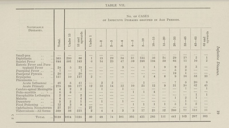 19 Infective Diseases. TABLE VII. Notifiable Diseases. No. of CASES of Infective Diseases grouped in Age Periods. Total. Under 15 15 and upwards Under 1 1—2 2—3 3—4 4—5 5—10 10—15 15—20 20—35 35—45 45—65 65 and upwards Small-pox - - - - - - - - - - - - - - - Diphtheria 365 299 66 1 13 29 34 31 135 56 24 29 10 2 1 Scarlet Fever 644 501 143 6 14 25 47 59 246 104 50 66 15 10 2 Enteric Fever and Para typhoid Fever 28 5 23 - - - 3 — 1 1 9 9 2 3 Puerperal Fever 7 — 7 — — — - — — — — 5 2 — - Puerperal Pyrexia 20 - 20 — — — - — — — — 19 1 — - Erysipelas 127 10 117 2 — — - — 4 4 6 9 16 53 33 Pneumonia:— Acute Influenzal 46 5 41 — 2 2 - — 1 — — 7 5 20 9 Acute Primary 275 98 177 12 13 14 12 10 25 12 9 31 30 62 45 Cerebro-spinal Meningitis 4 2 2 — 1 — 1 — — — — — 1 - 1 Polio-myelitis 6 6 — — — — — 1 1 4 — — — — — Encephalitis Lethargica 2 — 2 — — — — — — — — — — 1 1 Malaria 4 — 4 - - - - - - - - 1 2 1 - Dysentery 3 2 1 — 1 — 1 - - - - - 1 - - Food Poisoning 12 3 9 — — — — 1 1 1 1 5 1 2 — Ophthalmia Neonatorum 27 27 — 27 — — — — — — — - - — - Tuberculosis—All forms 569 56 513 2 4 4 3 3 17 23 52 260 77 113 11 Total 2139 1014 1125 50 48 74 101 105 431 205 151 441 163 267 103