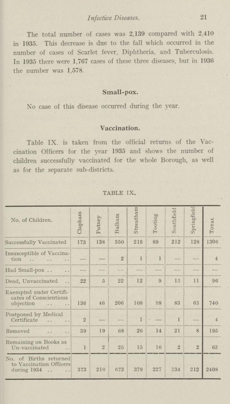 21 Infective Diseases. The total number of cases was 2,139 compared with 2,410 in 1935. This decrease is due to the fall which occurred in the number of cases of Scarlet fever, Diphtheria, and Tuberculosis. In 1935 there were 1,767 cases of these three diseases, but in 1936 the number was 1,578. Small-pox. No case of this disease occurred during the year. Vaccination. Table IX. is taken from the official returns of the Vac cination Officers for the year 1935 and shows the number of children successfully vaccinated for the whole Borough, as well as for the separate sub-districts. TABLE IX. No. of Children. Clapham Putney Balham Streatham Tooting Southfield Springfield Total Successfully Vaccinated 173 138 350 218 89 212 128 1306 Insusceptible of Vaccina tion — - 2 1 1 — — 4 Had Small-pox — — - — — — — — Dead, Unvaccinated 22 5 22 12 9 15 11 96 Exempted under Certifi cates of Conscientious objection 136 46 206 108 98 83 63 740 Postponed by Medical Certificate 2 - - 1 - 1 — 4 Removed 39 19 68 26 14 21 8 195 Remaining on Books as Un-vaccinated 1 2 25 15 16 2 2 63 No. of Births returned to Vaccination Officers during 1934 373 210 673 379 227 334 212 2408