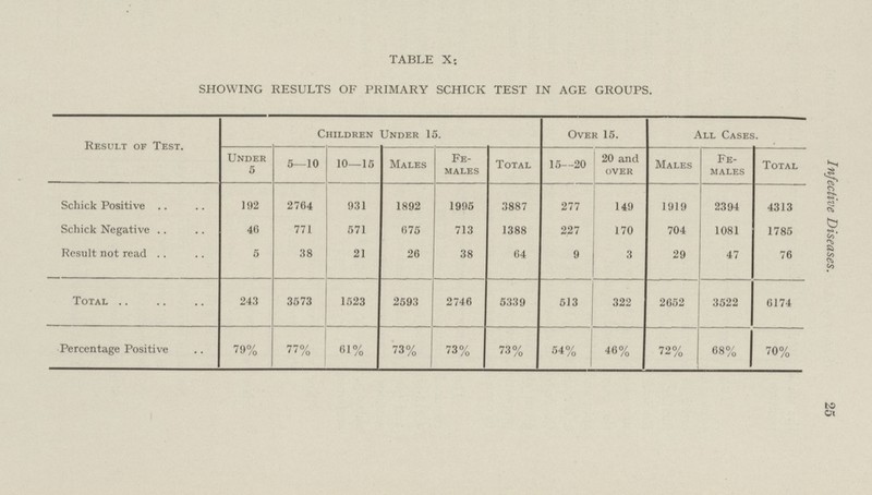 25 Infective Diseases. TABLE X; SHOWING RESULTS OF PRIMARY SCHICK TEST IN AGE GROUPS. Result of Test. Children Under 15. Over 15. All Cases. Under 5 5—10 10—15 Males Fe males Total 15—20 20 and over Males Fe males Total Schick Positive 192 2764 931 1892 1995 3887 277 149 1919 2394 4313 Schick Negative 46 771 571 675 713 1388 227 170 704 1081 1785 Result not read 5 38 21 26 38 64 9 3 29 47 76 Total 243 3573 1523 2593 2746 5339 513 322 2652 3522 6174 Percentage Positive 79% 77% 61% 73% 73% 73% 54% 46% 72°/ /o 68% 70%