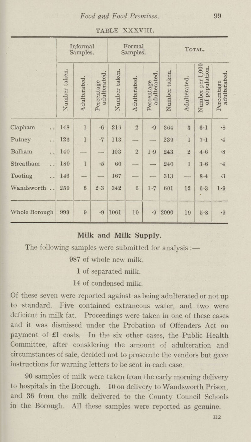 Food and Food Premises. 99 TABLE XXXVIII. Informal Samples. Formal Samples. Total. Number taken. Adulterated. Percentage adulterated. Number taken. Adulterated. Percentage adulterated. Number taken. Adulterated. Number per 1,000 of population. Percentage adulterated. Clapham 148 1 .6 216 2 .9 364 3 6.1 .8 Putney 126 1 .7 113 — — 239 1 7.1 .4 Balham 140 — — 103 2 1.9 243 2 4.6 .8 Streatham 180 1 .5 60 — — 240 1 3.6 .4 Tooting 146 — — 167 — — 313 — 8.4 .3 Wandsworth 259 6 2.3 342 6 1.7 601 12 6.3 1.9 Whole Borough 999 9 .9 1001 10 .9 2000 19 5.8 .9 Milk and Milk Supply. The following samples were submitted for analysis:— 987 of whole new milk. 1 of separated milk. 14 of condensed milk. Of these seven were reported against as being adulterated or not up to standard. Five contained extraneous water, and two were deficient in milk fat. Proceedings were taken in one of these cases and it was dismissed under the Probation of Offenders Act on payment of £1 costs. In the six other cases, the Public Health Committee, after considering the amount of adulteration and circumstances of sale, decided not to prosecute the vendors but gave instructions for warning letters to be sent in each case. 90 samples of milk were taken from the early morning delivery to hospitals in the Borough. 10 on delivery to Wandsworth Prison, and 36 from the milk delivered to the County Council Schools in the Borough. All these samples were reported as genuine. H2
