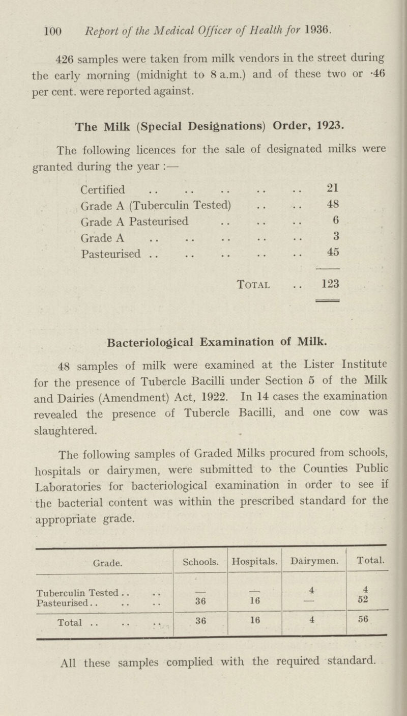 100 Report of the Medical Officer of Health for 1936. 426 samples were taken from milk vendors in the street during the early morning (midnight to 8 a.m.) and of these two or .46 per cent. were reported against. The Milk (Special Designations) Order, 1923. The following licences for the sale of designated milks were granted during the year:— Certified 21 Grade A (Tuberculin Tested) 48 Grade A Pasteurised 6 Grade A 3 Pasteurised 45 Total 123 Bacteriological Examination of Milk. 48 samples of milk were examined at the Lister Institute for the presence of Tubercle Bacilli under Section 5 of the Milk and Dairies (Amendment) Act, 1922. In 14 cases the examination revealed the presence of Tubercle Bacilli, and one cow was slaughtered. The following samples of Graded Milks procured from schools, hospitals or dairymen, were submitted to the Counties Public Laboratories for bacteriological examination in order to see if the bacterial content was within the prescribed standard for the appropriate grade. Grade. Schools. Hospitals. Dairymen. Total. Tuberculin Tested — — 4 4 Pasteurised 36 16 — 52 Total 36 16 4 56 All these samples complied with the required standard.