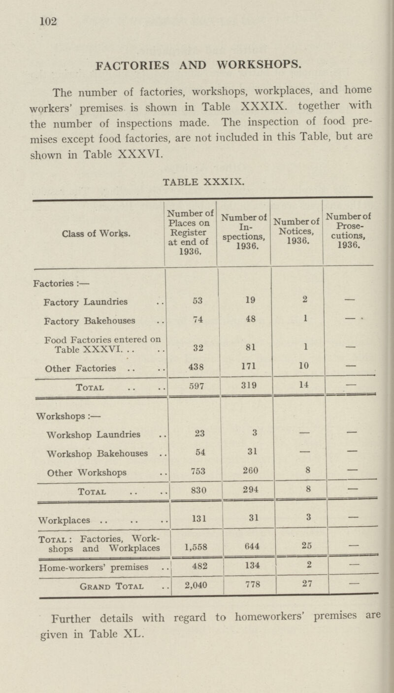 102 FACTORIES AND WORKSHOPS. The number of factories, workshops, workplaces, and home workers' premises is shown in Table XXXIX. together with the number of inspections made. The inspection of food pre mises except food factories, are not included in this Table, but are shown in Table XXXVI. TABLE XXXIX. Class of Works. Number of Places on Register at end of 1936. Number of In spections, 1936. Number of Notices, 1936. Number of Prose cutions, 1936. Factories:— Factory Laundries 53 19 2 — Factory Bakehouses 74 48 1 — Food Factories entered on Table XXXVI 32 81 1 — Other Factories 438 171 10 — Total 597 319 14 — Workshops:— Workshop Laundries 23 3 — — Workshop Bakehouses 54 31 — — Other Workshops 753 260 8 — Total 830 294 8 — Workplaces 131 31 3 — Total: Factories, Work shops and Workplaces 1,558 644 25 — Home-workers' premises 482 134 2 — Grand Total 2,040 778 27 — Further details with regard to homeworkers' premises are given in Table XL.