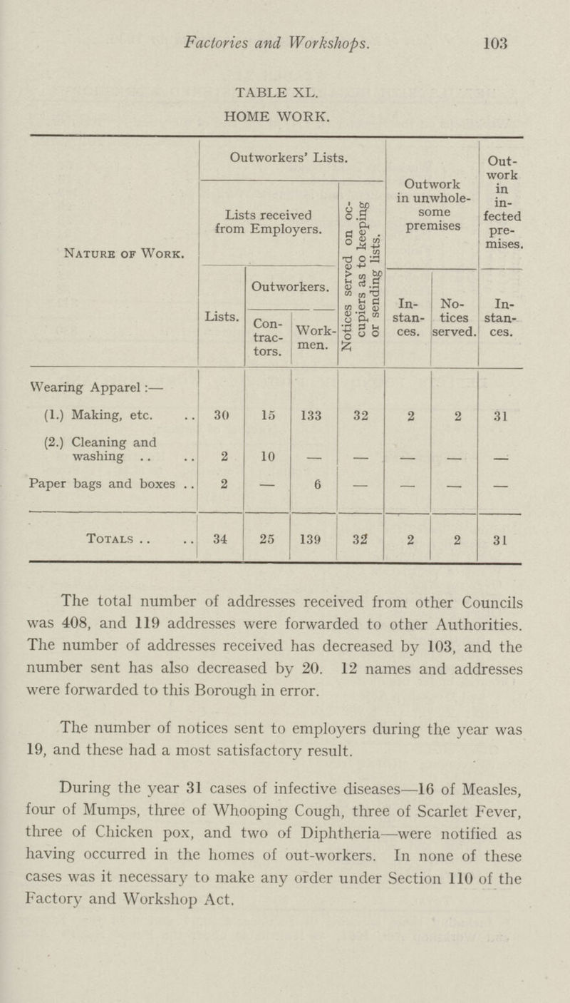 Factories and. Workshops. 103 TABLE XL. HOME WORK. Nature of Work. Outworkers' Lists. Outwork in unwhole some premises Out work in in fected pre mises. Lists received from Employers. Notices served on oc cupiers as to keeping or sending lists. Lists. Outworkers. In stan ces. No tices served. In stan ces. Con trac tors. Work men. Wearing Apparel:— (1.) Making, etc. 30 15 133 32 2 2 31 (2.) Cleaning and washing 2 10 — — — — — Paper bags and boxes 2 — 6 — — — — Totals 34 25 139 32 2 2 31 The total number of addresses received from other Councils was 408, and 119 addresses were forwarded to other Authorities. The number of addresses received has decreased by 103, and the number sent has also decreased by 20. 12 names and addresses were forwarded to this Borough in error. The number of notices sent to employers during the year was 19, and these had a most satisfactory result. During the year 31 cases of infective diseases—16 of Measles, four of Mumps, three of Whooping Cough, three of Scarlet Fever, three of Chicken pox, and two of Diphtheria—were notified as having occurred in the homes of out-workers. In none of these cases was it necessary to make any order under Section 110 of the Factory and Workshop Act.