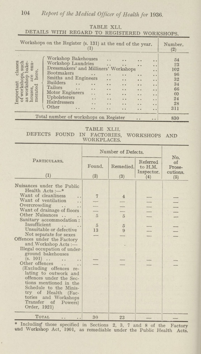 104 Report of the Medical Officer of Health for 1936. TABLE XLI. DETAILS WITH REGARD TO REGISTERED WORKSHOPS. Workshops on the Register (s. 131) at the end of the year. (1) Number. (2) Important classes of workshops, such as workshop bake houses, are enu merated here. Workshop Bakehouses 54 Workshop Laundries 23 Dressmakers' and Milliners' Workshops 102 Bootmakers 96 Smiths and Engineers 32 Builders 34 Tailors 66 Motor Engineers 60 Upholsterers ,. 24 Hairdressers 28 Other 311 Total number of workshops on Register 830 TABLE XLII. DEFECTS FOUND IN FACTORIES, WORKSHOPS AND WORKPLACES. Particulars. (1) Number of Defects. No. of Prose cutions. (5) Found. (2) Remedied. (3) Referred to H.M. Inspector. (4) Nuisances under the Public Health Acts:—* Want of cleanliness 7 4 — — Want of ventilation — — — — Overcrowding — — — — Want of drainage of floors — — — — Other Nuisances 5 5 — — Sanitary accommodation: Insufficient 5 5 — — Unsuitable or defective 13 9 — — Not separate for sexes — — — — Offences under the Factory and Workshop Acts:— Illegal occupation of under ground bakehouses (s. 101) — — — — Other offences (Excluding offences re lating to outwork and offences under the Sec tions mentioned in the Schedule to the Minis try of Health (Fac tories and Workshops Transfer of Powers) Order, 1921) — — — — Total 30 23 — — *Including those specified in Sections 2, 3, 7 and 8 of the Factory and Workshop Act, 1901, as remediable under the Public Health Acts.
