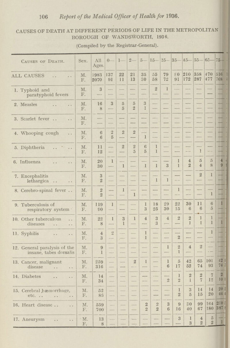 106 Report of the Medical Officer of Health for 1936. CAUSES OF DEATH AT DIFFERENT PERIODS OF LIFE IN THE METROPOLITAN BOROUGH OF WANDSWORTH, 1936. (Compiled by the Registrar-General). Causes of Death. Sex. All Ages. 0— 1— 2— 5— 15— 25- 35— 45— 55— 65— 75- ALL CAUSES M. 1983 137 22 21 35 55 79 80 210 358 470 516 F. 2070 91 11 13 30 58 72 91 172 287 477 768 1. Typhoid and paratyphoid fevers M. 3 — — — — 2 1 — — — — — F. — — — — — — — — — — — — 2. Measles M. 16 3 5 5 3 — — — — — — — F. 8 — 5 2 1 — — — — — — — 3. Scarlet fever M. — — — — — — — — — — — — F. — — — — — — — — — — — — 4. Whooping cough M. 6 2 2 2 — — — — — — — F. 6 5 — — 1 — — — — — — — 5. Diphtheria M. 11 — 2 2 6 1 — — — — — — F. 12 — — 5 5 1 — — — 1 — — 6. Influenza M. 20 1 — — — — — 1 4 5 5 4 F. 30 — 1 — 1 1 3 1 2 4 8 9 7. Encephalitis lethargica M. 3 — — — — — — — — 2 1 — F. 2 — — — — 1 1 — — — — — 8. Cerebro-spinal fever M. 2 — 1 — — — — 1 — — — — F. 2 — — 1 — — — — — — 1 — 9. Tuberculosis of respiratory system M. 119 1 — — 1 18 29 22 30 11 6 1 F. 80 — — — 3 25 30 15 6 6 5 — 10. Other tuberculous diseases M. 22 1 3 1 4 3 4 2 2 1 1 — F. 8 — 1 — — 3 — — 1 1 1 1 11. Syphilis M. 4 2 — — 1 — — — — — 1 — F. 3 — — — 1 — — 2 — — — — 12. General paralysis of the insane, tabes dorsalis M. 9 — — — — — 1 2 4 2 — — F. 1 — — — — — — 1 — — — — 13. Cancer, malignant disease M. 259 — — 2 1 — 1 5 42 65 101 42 F. 316 — — — — — 6 17 52 74 93 74 14. Diabetes M. 14 — — — — — — 1 2 2 7 2 F. 34 — — — — — 2 2 1 7 12 10 15. Cerebral hæmorrhage, etc. M. 52 — — — — — — 1 3 14 14 20 F. 80 — — — — — — 2 5 15 20 44 16. Heart disease M. 559 — — — 2 2 3 9 30 99 164 250 F. 700 — — — 2 2 6 16 40 67 180 387 17. Aneurysm M 13 — — — — — — 3 1 4 5 — F. 8 — — — — — — — 3 2 2 1