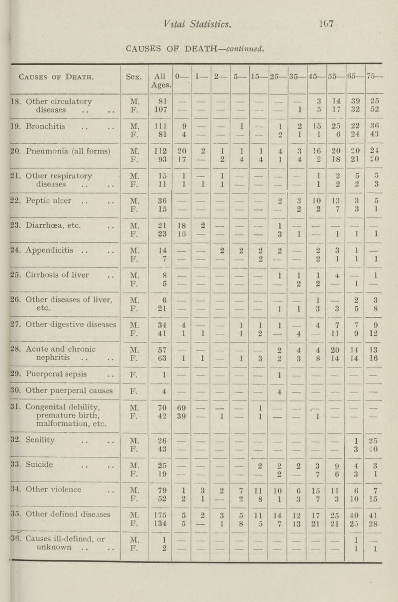 Vital Statistics. 107 CAUSES OF DEATH—continued. Causes of Death. Sex. All Ages. 0— 1— 2— 5— 15— 25— 35— 45— 55— 65— 75— 18. Other circulatory diseases M. 81 — — — — — — — 3 14 39 25 F. 107 — — — — — — 1 5 17 32 52 19. Bronchitis M. 111 9 — — 1 — 1 2 15 25 22 36 F. 81 4 — — — — 2 1 1 6 24 43 20. Pneumonia (all forms) M. 112 20 2 1 1 1 4 3 16 20 20 24 F. 93 17 — 2 4 4 1 4 2 18 21 10 21. Other respiratory diseases M. 15 1 — 1 — — — — 1 2 5 5 F. 11 1 1 1 — — — — 1 2 2 3 22. Peptic ulcer M. 36 — — — — — 2 3 10 13 3 5 F. 15 — — — — — — 2 2 7 3 1 23. Diarrhœa, etc. M. 21 18 2 — — — 1 — — — — — F. 23 16 — — — — 3 1 — 1 1 1 24. Appendicitis M. 14 — — 2 2 2 2 — 2 3 1 — F. 7 — — — — 2 — — 2 1 1 1 25. Cirrhosis of liver M. 8 — — — — — 1 1 1 4 — 1 F. 5 — — — — — — 2 2 — 1 — 26. Other diseases of liver, etc. M. 6 — — — — — — — 1 — 2 3 F. 21 — — — — — 1 1 3 3 5 8 27. Other digestive diseases M. 34 4 — — 1 1 1 — 4 7 7 9 F. 41 1 1 — 1 2 — 4 — 11 9 12 28. Acute and chronic nephritis M. 57 — — — — — 2 4 4 20 14 13 F. 63 1 1 — 1 3 2 3 8 14 14 16 29. Puerperal sepsis F. 1 — — — — — 1 — — — — — 30. Other puerperal causes F. 4 — — — — — 4 — — — — — 31. Congenital debility, premature birth, malformation, etc. M. 70 69 — — — 1 — — — — — — F. 42 39 — 1 — 1 — — 1 — — — 32. Senility M. 26 — — — — — — — — — 1 25 F. 43 — — — — — — — — — 3 40 33. Suicide M. 25 — — — — 2 2, 2 3 9 4 3 F. 19 — — — — — 2 — 7 6 3 1 34. Other violence M. 79 1 3 2 7 11 10 6 15 11 6 7 F. 52 2 1 — 2 8 1 3 7 3 10 15 35. Other defined diseases M. 175 5 2 3 5 11 14 12 17 25 40 41 F. 134 5 — 1 8 5 7 13 21 21 25 28 38. Causes ill-defined, or unknown M. 1 — — — — — — — — — 1 — F. 2 — — — — — — — — — 1 1