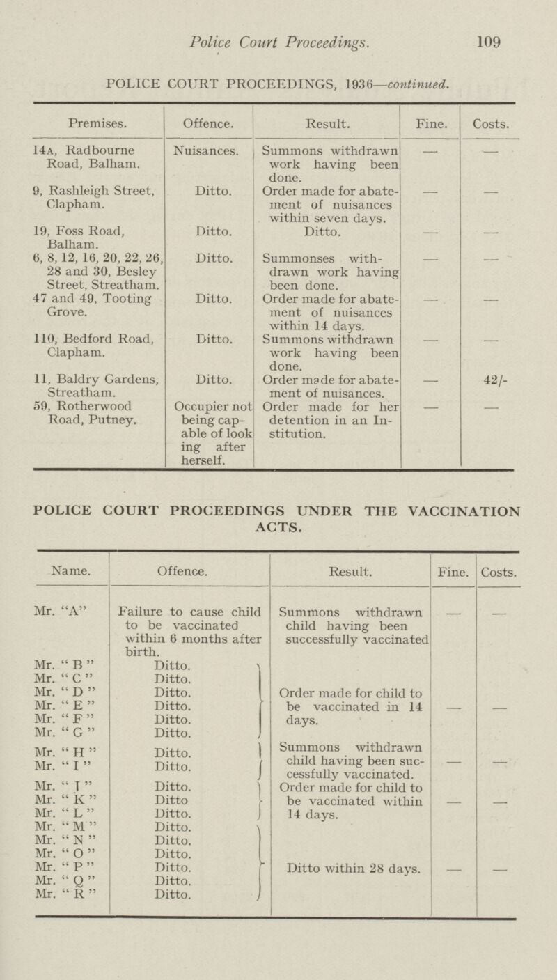 Police Court Proceedings. 109 POLICE COURT PROCEEDINGS, 1936—continued. Premises. Offence. Result. Fine. Costs. 14a, Radbourne Road, Balham. Nuisances. Summons withdrawn work having been done. — — 9, Rashleigh Street, Clapham. Ditto. Order made for abate ment of nuisances within seven days. — — 19, Foss Road, Balham. Ditto. Ditto. — — 6, 8, 12, 16, 20, 22, 26, 28 and 30, Besley Street, Streatham. Ditto. Summonses with drawn work having been done. — — 47 and 49, Tooting Grove. Ditto. Order made for abate ment of nuisances within 14 days. — — 110, Bedford Road, Clapham. Ditto. Summons withdrawn work having been done. — — 11, Baldry Gardens, Streatham. Ditto. Order made for abate ment of nuisances. — 42/- 59, Rotherwood Road, Putney. Occupier not being cap able of look ing after herself. Order made for her detention in an In stitution. — — POLICE COURT PROCEEDINGS UNDER THE VACCINATION ACTS. Name. Offence. Result. Fine. Costs. Mr. A Failure to cause child to be vaccinated within 6 months after birth. Summons withdrawn child having been successfully vaccinated — — Mr. B Ditto. Order made for child to be vaccinated in 14 days. — — Mr. C Ditto. Mr. D Ditto. Mr. E Ditto. Mr. F Ditto. Mr. G Ditto. Mr. H Ditto. Summons withdrawn child having been suc cessfully vaccinated. — — Mr. I Ditto. Mr. J Ditto. Order made for child to be vaccinated within 14 days. — — Mr. K Ditto Mr. L Ditto. Mr. M Ditto. Ditto within 28 days. — — Mr. N Ditto. Mr. O Ditto. Mr. P Ditto. Mr. Q Ditto. Mr. R Ditto.