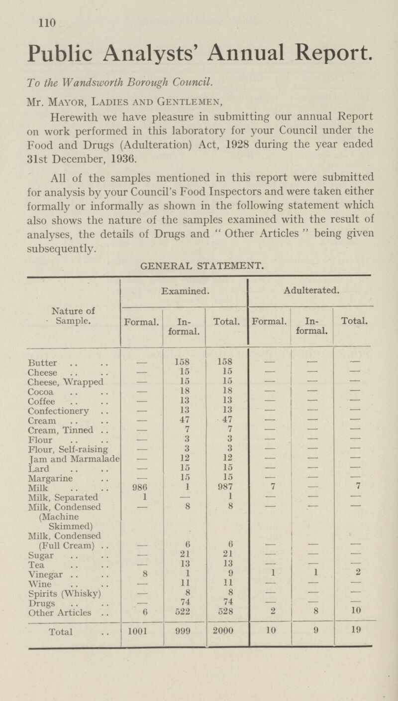 110 Public Analysts' Annual Report. To the Wandsworth Borough Council. Mr. Mayor, Ladies and Gentlemen, Herewith we have pleasure in submitting our annual Report on work performed in this laboratory for your Council under the Food and Drugs (Adulteration) Act, 1928 during the year ended 31st December, 1936. All of the samples mentioned in this report were submitted for analysis by your Council's Food Inspectors and were taken either formally or informally as shown in the following statement which also shows the nature of the samples examined with the result of analyses, the details of Drugs and Other Articles being given subsequently. GENERAL STATEMENT. Nature of Sample. Examined. Adulterated. Formal. In formal. Total. Formal. In formal. Total. Butter — 158 158 — — — Cheese — 15 15 — — — Cheese, Wrapped — 15 15 — — — Cocoa — 18 18 — — — Coffee — 13 13 — — — Confectionery — 13 13 — — — Cream — 47 47 — — — Cream, Tinned — 7 7 — — — Flour — 3 3 — — — Flour, Self-raising — 3 3 — — — Jam and Marmalade — 12 12 — — — Lard — 15 15 — — — Margarine — 15 15 — — — Milk 986 1 987 7 — 7 Milk, Separated 1 — 1 — — — Milk, Condensed — 8 8 — — — (Machine Skimmed) Milk, Condensed (Full Cream) — 6 6 — — — Sugar — 21 21 — — — Tea — 13 13 — — — Vinegar 8 1 9 1 1 2 Wine — 11 11 — — — Spirits (Whisky) — 8 8 — — — Drugs — 74 74 — — — Other Articles 6 522 528 2 8 10 Total 1001 999 2000 10 9 19