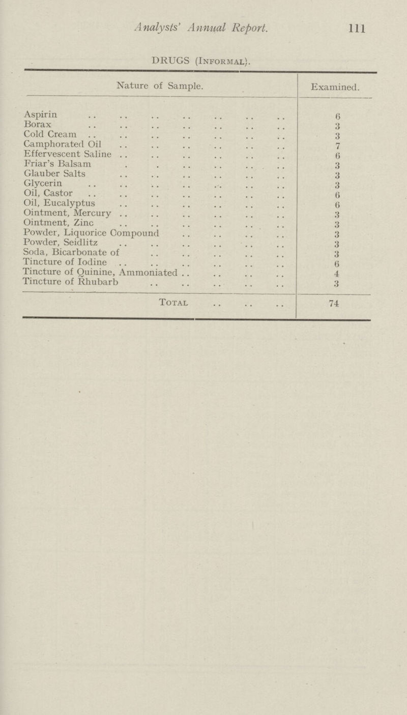 Analysts' Annual Report. Ill DRUGS (Informal). Nature of Sample. Examined. Aspirin 6 Borax 3 Cold Cream A Camphorated Oil 7 Effervescent Saline 6 Friar's Balsam 3 Glauber Salts 3 Glycerin 3 Oil, Castor 6 Oil, Eucalyptus 6 Ointment, Mercury 3 Ointment, Zinc 3 Powder, Liquorice Compound 3 Powder, Seidlitz 3 Soda, Bicarbonate of 3 Tincture of Iodine 6 Tincture of Quinine, Ammoniated 4 Tincture of Rhubarb 3 Total 74