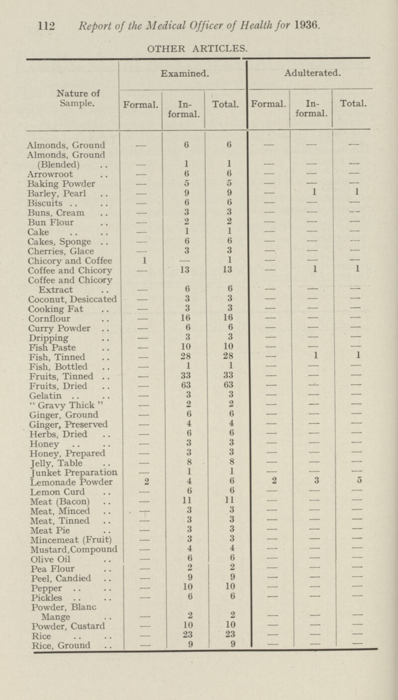112 Report of the Medical Officer of Health for 1936. OTHER ARTICLES. Nature of Sample. Examined. Adulterated. Formal. In formal. Total. Formal. In formal. Total. Almonds, Ground — 6 6 — — — Almonds, Ground (Blended) — 1 1 — — — Arrowroot — 6 6 — — — Baking Powder — 5 5 — — — Barley, Pearl — 9 9 — 1 1 Biscuits — 6 6 — — — Buns, Cream — 3 3 — — — Bun Flour — 2 2 — — — Cake — 1 1 — — — Cakes, Sponge — 6 6 — — — Cherries, Glace — 3 3 — — — Chicory and Coffee 1 — 1 — — — Coffee and Chicory — 13 13 — 1 1 Coffee and Chicory Extract — 6 6 — — — Coconut, Desiccated — 3 3 — — — Cooking Fat — 3 3 — — — Cornflour — 16 16 — — — Curry Powder — 6 6 — — — Dripping — 3 3 — — — Fish Paste — 10 10 — — — Fish, Tinned — 28 28 — 1 1 Fish, Bottled — 1 1 — — — Fruits, Tinned — 33 33 — — — Fruits, Dried — 63 63 — — — Gelatin — 3 3 — — — Gravy Thick — 2 2 — — — Ginger, Ground — 6 6 — — — Ginger, Preserved — 4 4 — — — Herbs, Dried — 6 6 — — — Honey — 3 3 — — — Honey, Prepared — 3 3 — — — Jelly, Table — 8 8 — — — Junket Preparation — 1 1 — — — Lemonade Powder 2 4 6 2 3 5 Lemon Curd — 6 6 — — — Meat (Bacon) — 11 11 — — — Meat, Minced — 3 3 — — — Meat, Tinned — 3 3 — — — Meat Pie — 3 3 — — — Mincemeat (Fruit) — 3 3 — — — Mustard,Compound — 4 4 — — — Olive Oil — 6 6 — — — Pea Flour — 2 2 — — — Peel, Candied — 9 9 — — — Pepper — 10 10 — — — Pickles — 6 6 — — — Powder, Blanc Mange — 2 2 — — — Powder, Custard — 10 10 — — — Rice — 23 23 — — — Rice, Ground — 9 9 — — —