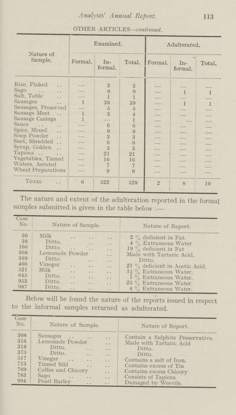 Analysts' Annual Report. 113 OTHER ARTICLES—continued. Nature of Sample. Examined. Adulterated. Formal. In formal. Total. Formal. In formal. Total. Rice, Flaked — 3 3 — — — Sago — 9 9 — 1 1 Salt, Table — 1 1 — — — Sausages 1 38 39 — 1 1 Sausages, Preserved — 5 5 — — — Sausage Meat 1 3 4 — — — Sausage Casings 1 — 1 — — — Sauce — 6 6 — — — Spice, Mixed — 9 9 — — — Soup Powder — 3 3 — — — Suet, Shredded — 6 6 — — — Syrup, Golden — 3 3 — — — Tapioca — 21 21 — — — Vegetables, Tinned — 16 16 — — — Waters, Aerated — 7 7 — — — Wheat Preparations — 9 9 — — — Total 6 522 528 2 8 10 The nature and extent of the adulteration reported in the formal samples submitted is given in the table below:- Case No. Nature of Sample. Nature of Report. 36 Milk 2 % deficient in Fat. 38 Ditto. 4 % Extraneous Water 166 Ditto. 19 % deficient in Fat 368 Lemonade Powder Made with Tartaric Acid. 369 Ditto. Ditto. 466 Vinegar 21 % deficient in Acetic Acid. 521 Milk 1½ % Extraneous Water. 645 Ditto. 1 % Extraneous Water. 953 Ditto. 25 % Extraneous Water. 987 Ditto. 4 % Extraneous Water. Below will be found the nature of the reports issued in respect to the informal samples returned as adulterated. Case No. Nature of Sample. Nature of Report. 308 Sausages Contain a Sulphite Preservative. 316 Lemonade Powder Made with Tartaric Acid 318 Ditto. Ditto. 375 Ditto. Ditto. 517 Vinegar Contains a salt of Iron. 713 Tinned Sild Contains excess of Tin 769 Coffee and Chicory Contains excess Chicory 783 Sago Consists of Tapioca 994 Pearl Barley Damaged by Weevils.