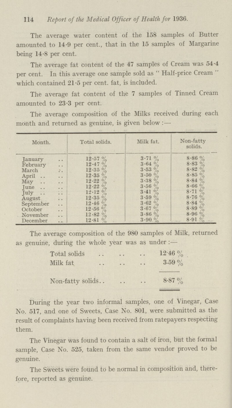 114 Report of the Medical Officer of Health for 1936. The average water content of the 158 samples of Butter amounted to 14.9 per cent., that in the 15 samples of Margarine being 14.8 per cent. The average fat content of the 47 samples of Cream was 54.4 per cent. In this average one sample sold as Half-price Cream which contained 21.5 per cent. fat, is included. The average fat content of the 7 samples of Tinned Cream amounted to 23.3 per cent. The average composition of the Milks received during each month and returned as genuine, is given below:— Month. Total solids. Milk fat. Non-fatty solids. January 12.57 % 3.71 % 8.86% February 12.47% 3.64 % 8.83 % March 12.35 % 3.53 % 8.82 % April 12.35 % 3.50 % 8.85 % May 12.22 % 3.38 % 8.84 % June 12.22 % 3.56 % 8.66 % July 12.12 % 3.41 % 8.71 % August 12.35 % 3.59 % 8.76 % September 12.46% 3.62 % 8.84 % October 12.56% 3.67% 8.89 % November 12.82 % 3.86 % 8.96 % December 12.81 % 3.90% 8.91 % The average composition of the 980 samples of Milk, returned as genuine, during the whole year was as under:— Total solids 12 46 % Milk fat 3.59 % Non-fatty solids 8.87% During the year two informal samples, one of Vinegar, Case No. 517, and one of Sweets, Case No. 801, were submitted as the result of complaints having been received from ratepayers respecting them. The Vinegar was found to contain a salt of iron, but the formal sample, Case No. 525, taken from the same vendor proved to be genuine. The Sweets were found to be normal in composition and, there fore, reported as genuine.