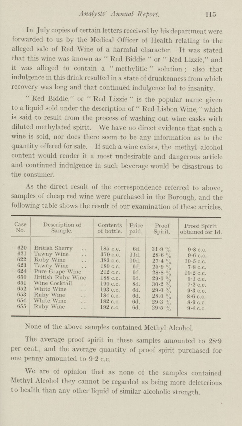 Analysts' Annual Report. 115 In July copies of certain letters received by his department were forwarded to us by the Medical Officer of Health relating to the alleged sale of Red Wine of a harmful character. It was stated that this wine was known as Red Biddie or Red Lizzie, and it was alleged to contain a methylitic solution; also that indulgence in this drink resulted in a state of drunkenness from which recovery was long and that continued indulgence led to insanity. Red Biddie, or Red Lizzie is the popular name given to a liquid sold under the description of Red Lisbon Wine, which is said to result from the process of washing out wine casks with diluted methylated spirit. We have no direct evidence that such a wine is sold, nor does there seem to be any information as to the quantity offered for sale. If such a wine exists, the methyl alcohol content would render it a most undesirable and dangerous article and continued indulgence in such beverage would be disastrous to the consumer. As the direct result of the correspondence referred to above, samples of cheap red wine were purchased in the Borough, and the following table shows the result of our examination of these articles. Case No. Description of Sample. Contents of bottle. Price paid. Proof Spirit. Proof Spirit obtained for 1d. 620 British Sherry 185 c.c. 6d. 31.9 % 9.8 c.c. 621 Tawny Wine 370 c.c. 11d. 28.6 % 9.6 c.c. 622 Ruby Wine 383 c.c. 10d. 27.4 % 10.5 c.c. 623 Tawny Wine 180 c.c. 6d. 25.9 % 7.8 c.c. 624 Pure Grape Wine 212 c.c. 6d. 28.8 % 10.2 c.c. 650 British Ruby Wine 188 c.c. 6d. 29.0 % 9.1 c.c. 651 Wine Cocktail 190 c.c. 8d. 30.2 % 7.2 c.c. 652 White Wine 193 c.c. 6d. 29.0 % 9.3 c.c. 653 Ruby Wine White Wine 184 c.c. 6d. 28.0 % 8.6 c.c. 654 182 c.c. 6d. 29.3 % 8.9 c.c. 655 Ruby Wine 192 c.c. 6d. 29.5 % 9.4 c.c. None of the above samples contained Methyl Alcohol. The average proof spirit in these samples amounted to 28.9 per cent., and the average quantity of proof spirit purchased for one penny amounted to 9.2 c.c. We are of opinion that as none of the samples contained Methyl Alcohol they cannot be regarded as being more deleterious to health than any other liquid of similar alcoholic strength.