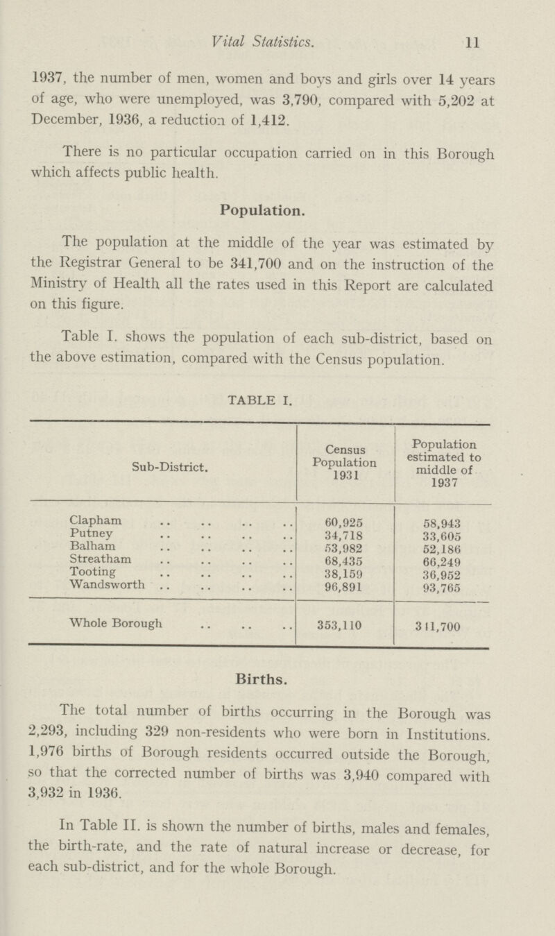 Vital Statistics. 11 1937, the number of men, women and boys and girls over 14 years of age, who were unemployed, was 3,790, compared with 5,202 at December, 1936, a reduction of 1,412. There is no particular occupation carried on in this Borough which affects public health. Population. The population at the middle of the year was estimated by the Registrar General to be 341,700 and on the instruction of the Ministry of Health all the rates used in this Report are calculated on this figure. Table I. shows the population of each sub-district, based on the above estimation, compared with the Census population. TABLE I. Sub-District. Census Population 1931 Population estimated to middle of 1937 Clapham 60,925 58,943 Putney 34,718 33,605 Balham 53,982 52,186 Streatham 08,435 66,249 Tooting 38,159 36,952 Wandsworth 96,891 93,765 Whole Borough 353,110 341,700 Births. The total number of births occurring in the Borough was 2,293, including 329 non-residents who were born in Institutions. 1,976 births of Borough residents occurred outside the Borough, so that the corrected number of births was 3,940 compared with 3,932 in 1936. In Table II. is shown the number of births, males and females, the birth-rate, and the rate of natural increase or decrease, for each sub-district, and for the whole Borough.