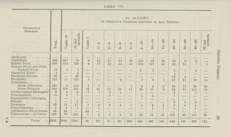 Infective Diseases. 19 TABLE VII. Notifiable Diseases. Total. No. of CASES of Infective Diseases grouped in Age Periods. Under 15 15 and upwards Under 1 1—2 2—3 3—4 4—5 5—10 10—15 15—20 20—35 35—45 45—65 65 and upwards Small-pox - - - - - - - - - - - - - - - - Diphtheria 386 307 79 8 10 27 35 32 153 42 29 36 9 5 - Scarlet Fever 638 513 125 8 17 35 35 58 253 107 45 62 10 7 1 Enteric Fever and Para typhoid Fever 12 5 7 - - - - - 2 3 - 2 1 4 - Puerperal Fever 4 — 4 — — — — — — — — 4 — - - Puerperal Pyrexia 36 — 36 — — — — — — — — 32 4 — — Erysipelas 132 11 121 1 — — 2 — 3 5 1 26 21 59 14 Pneumonia:— Acute Influenzal 121 8 113 1 1 — — 1 2 3 2 20 17 38 36 Acute Primary 364 120 244 18 25 13 10 14 29 11 8 33 31 110 62 Cerebro-spinal Meningitis 9 6 3 2 1 2 1 — — — — 2 — 1 — Polio-myelitis 10 9 1 — — 3 — — 5 1 — 1 — — — Encephalitis Lethargica — — — — — — — — — — — — — — — Malaria 7 — 7 — — — — — — — — 3 1 3 — Dysentery 32 15 17 1 2 2 3 1 4 2 3 6 4 4 — Food Poisoning 9 2 7 — 1 — — — — 1 1 5 — 1 — Ophthalmia Neonatorum 24 24 — 24 — — — — — — — — — — Tuberculosis—All forms 599 76 523 1 3 5 4 2 30 31 53 253 88 107 22 Total 2383 1096 1287 64 60 87 90 108 481 206 142 485 186 339 135