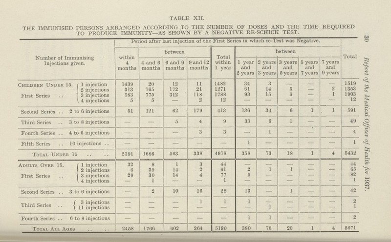 30 Report of the Medical Officer of Health for 1937. TABLE XII. THE IMMUNISED PERSONS ARRANGED ACCORDING TO THE NUMBER OF DOSES AND THE TIME REQUIRED TO PRODUCE IMMUNITY— AS SHOWN BY A NEGATIVE RE-SCHICK TEST. Number of Immunising Injections given. Period after last injection of the First Series in which re-Test was Negative. Total within 4 months between Total within 1 year between 4 and 6 months 6 and 9 months 9 and 12 months 1 year and 2 years 2 years and 3 years 3 years and 5 years 5 years and 7 years 7 years and 9 years Children Under 15. 1 injection 1439 20 12 11 1482 34 3 - — — 1519 First Series 2 injections 313 765 172 21 1271 61 14 5 — 2 1353 3 injections 583 775 312 118 1788 93 15 6 — 1 1903 4 injections 5 5 — 2 12 — — — — — 12 Second Series 2 to 6 injections 51 121 62 179 413 136 34 6 1 1 591 Third Series 3 to 8 injections — — 5 4 9 33 6 1 - — 49 Fourth Series 4 to 6 injections — — — 3 3 — 1 — — — 4 Fifth Series 10 injections - — — — — 1 — — — — 1 Total Under 15 2391 1686 563 338 4978 358 73 18 1 4 5432 Adults Over 15. 1 injection 32 8 1 3 44 44 First Series 2 injections 6 39 14 2 61 2 1 1 .— — 65 3 injections 29 30 14 4 77 5 — — — — 82 4 injections — 1 — 1 - - — — — 1 Second Series 3 to 6 injections — 2 10 16 28 13 — 1 — — 42 Third Series 3 injections - - - 1 1 1 - - - - 2 11 injections — — — — — — 1 — — — 1 Fourth Series 6 to 8 injections - - — — — 1 1 — — — 2 Total All Ages 2458 1766 602 364 5190 380 76 20 1 4 5671